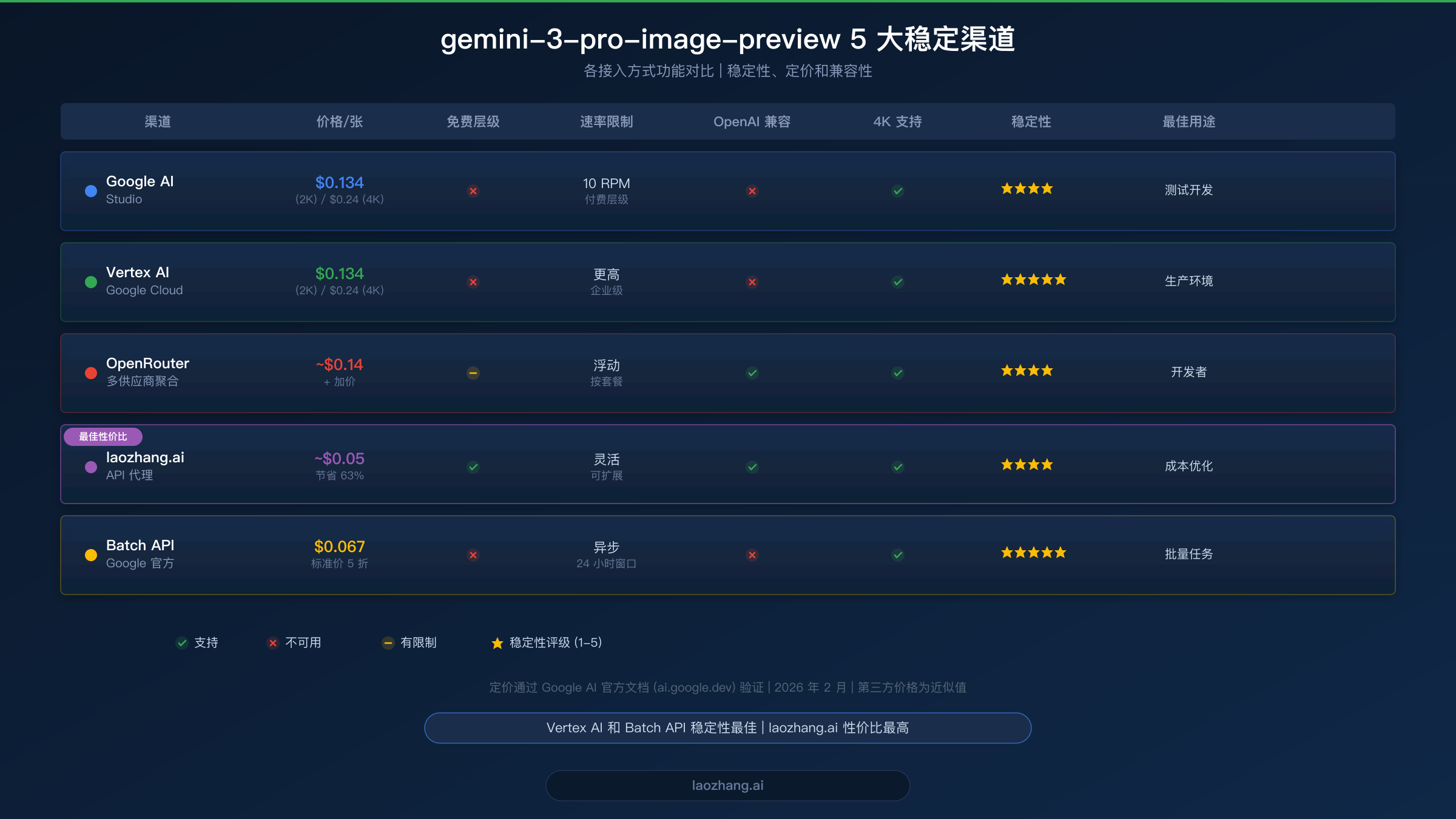 5 个稳定渠道的对比表格，展示 gemini-3-pro-image-preview API 的定价、功能和稳定性评级