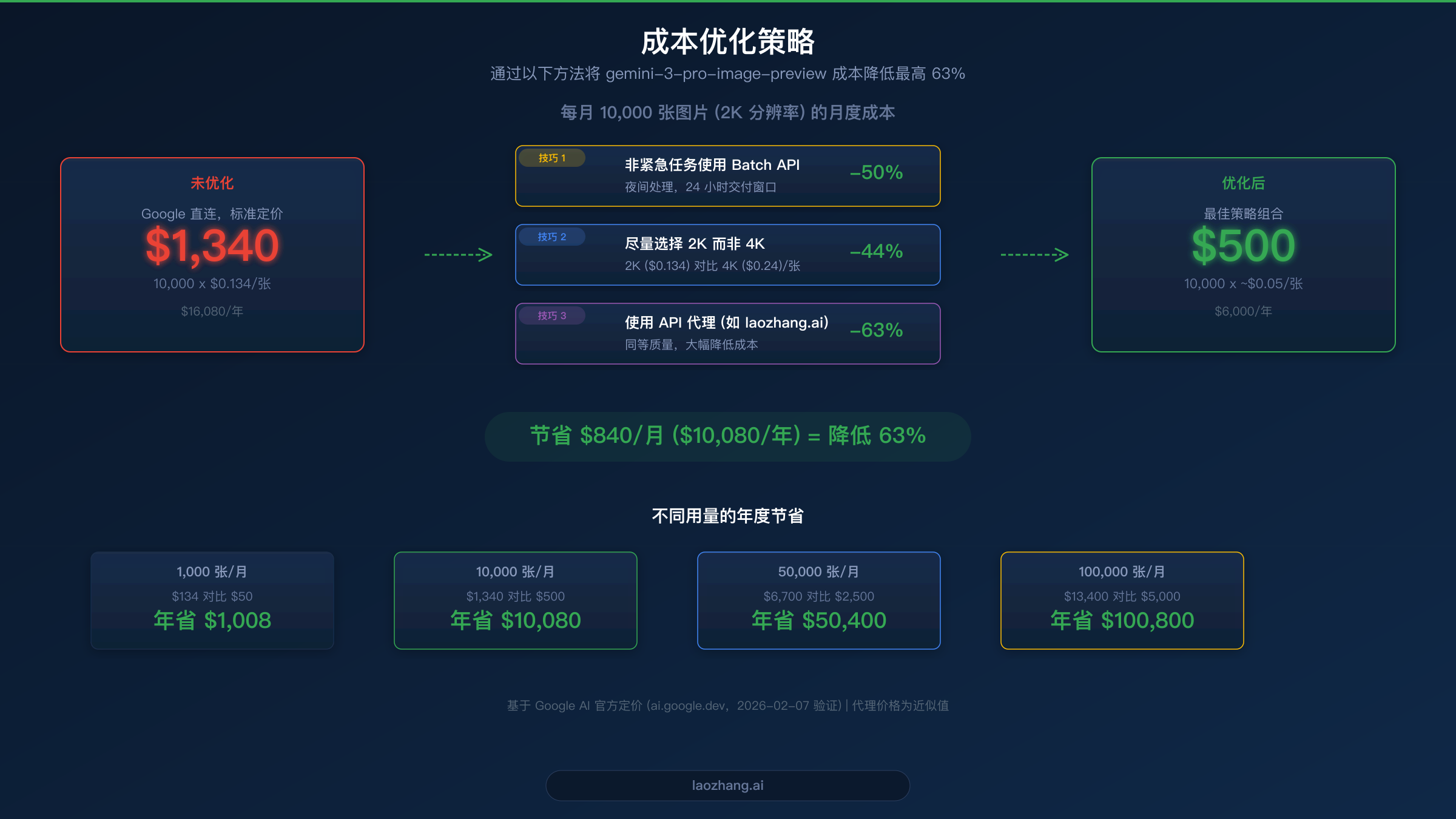 gemini-3-pro-image-preview 成本优化策略，展示月支出从 $1,340 降至 $500 的潜在节省
