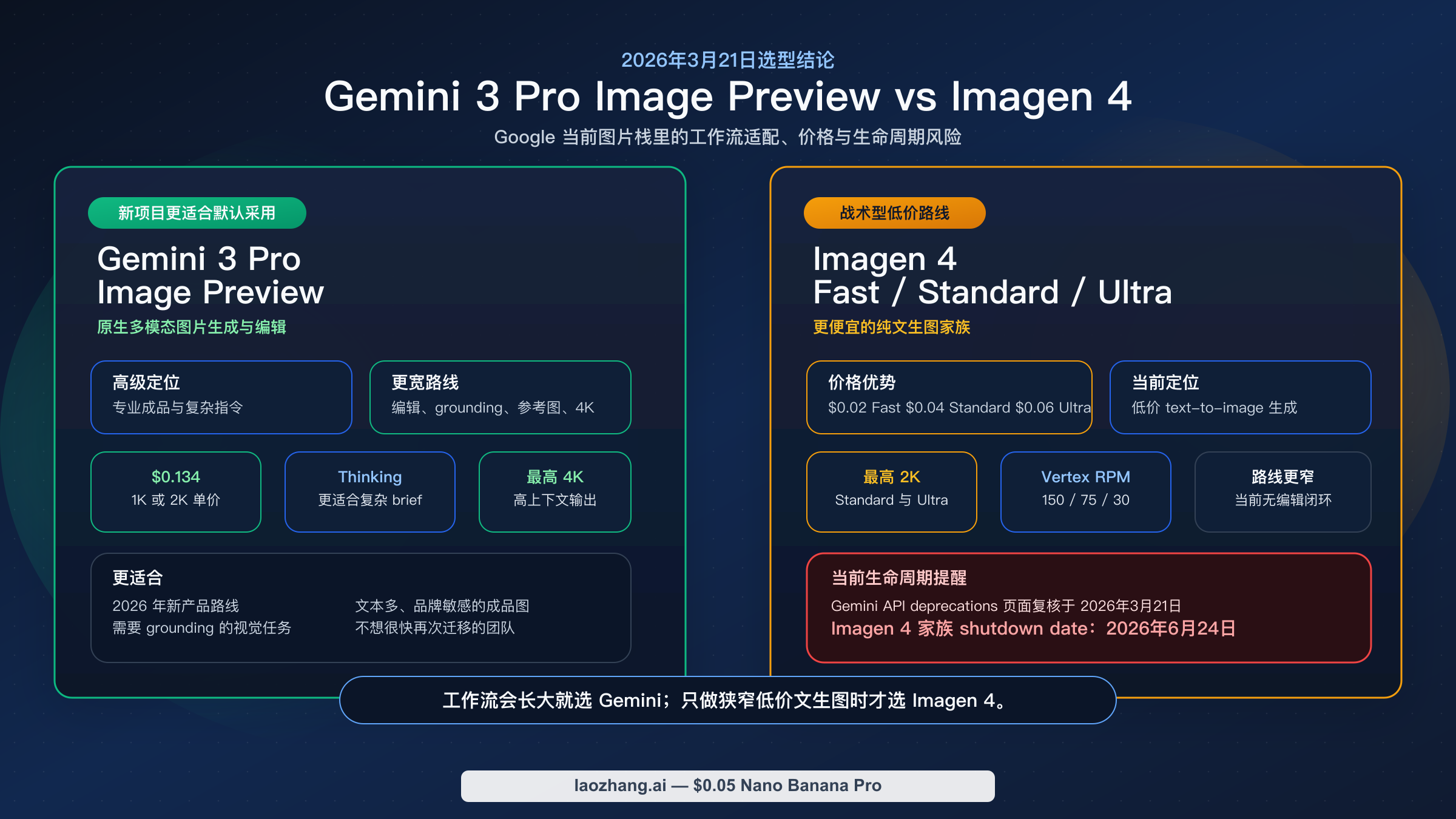 Gemini 3 Pro Image Preview vs Imagen 4：现在该选谁？