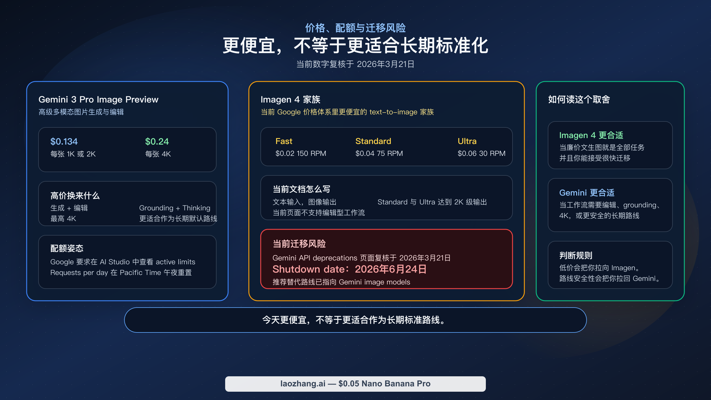 价格与生命周期矩阵：对比 Gemini 3 Pro Image Preview 与 Imagen 4 家族的价格、Vertex RPM 和当前 2026 年 6 月 24 日停用时间。