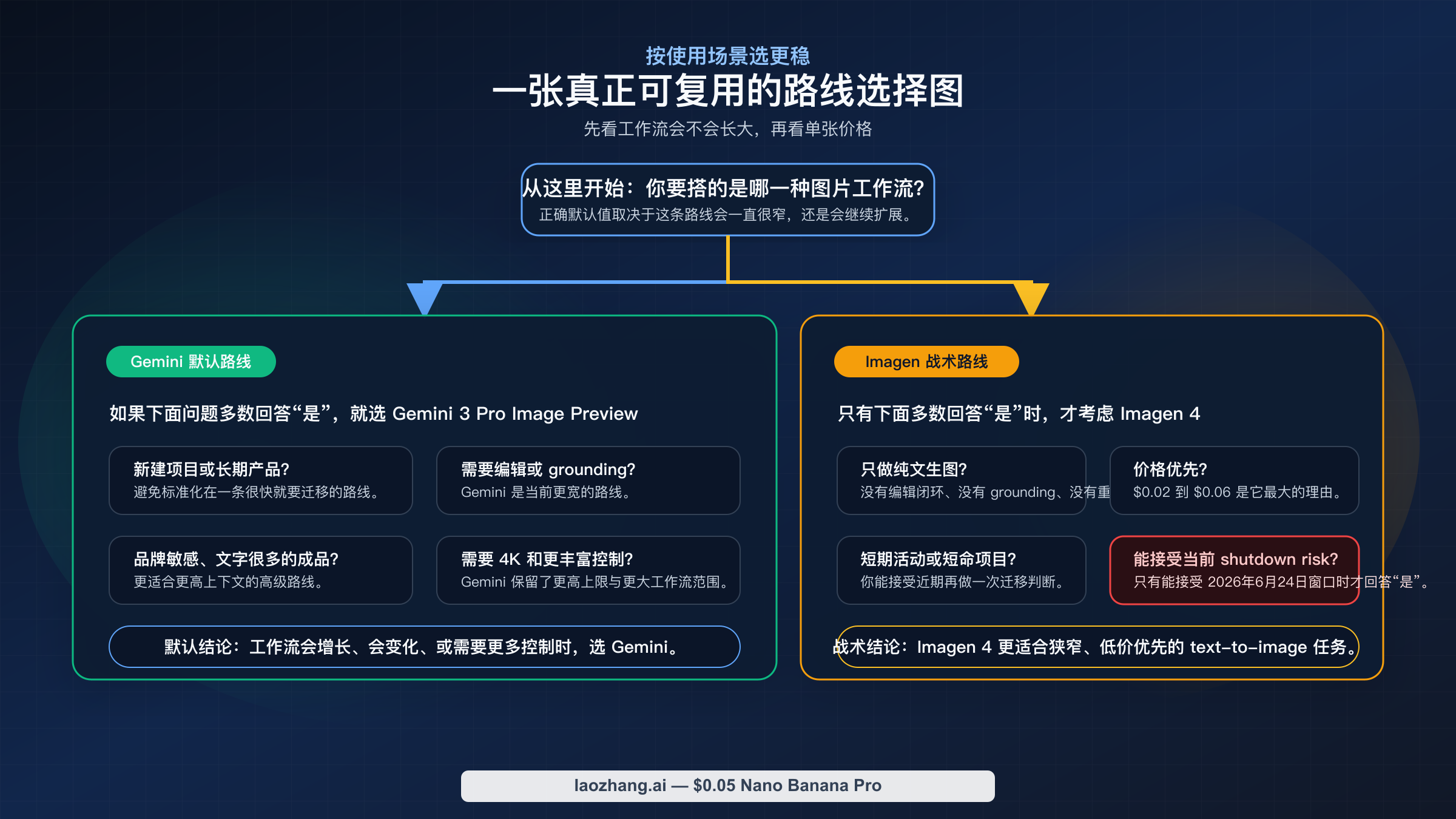 按使用场景分流的决策图：什么时候选 Gemini 3 Pro Image Preview，什么时候只在狭窄低价任务里选 Imagen 4。