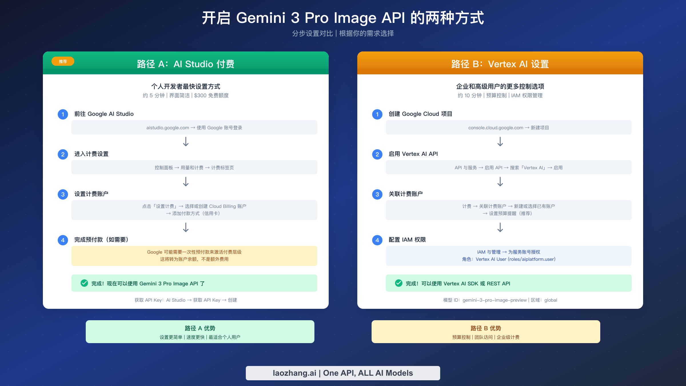 AI Studio 计费和 Vertex AI 设置路径的分步对比