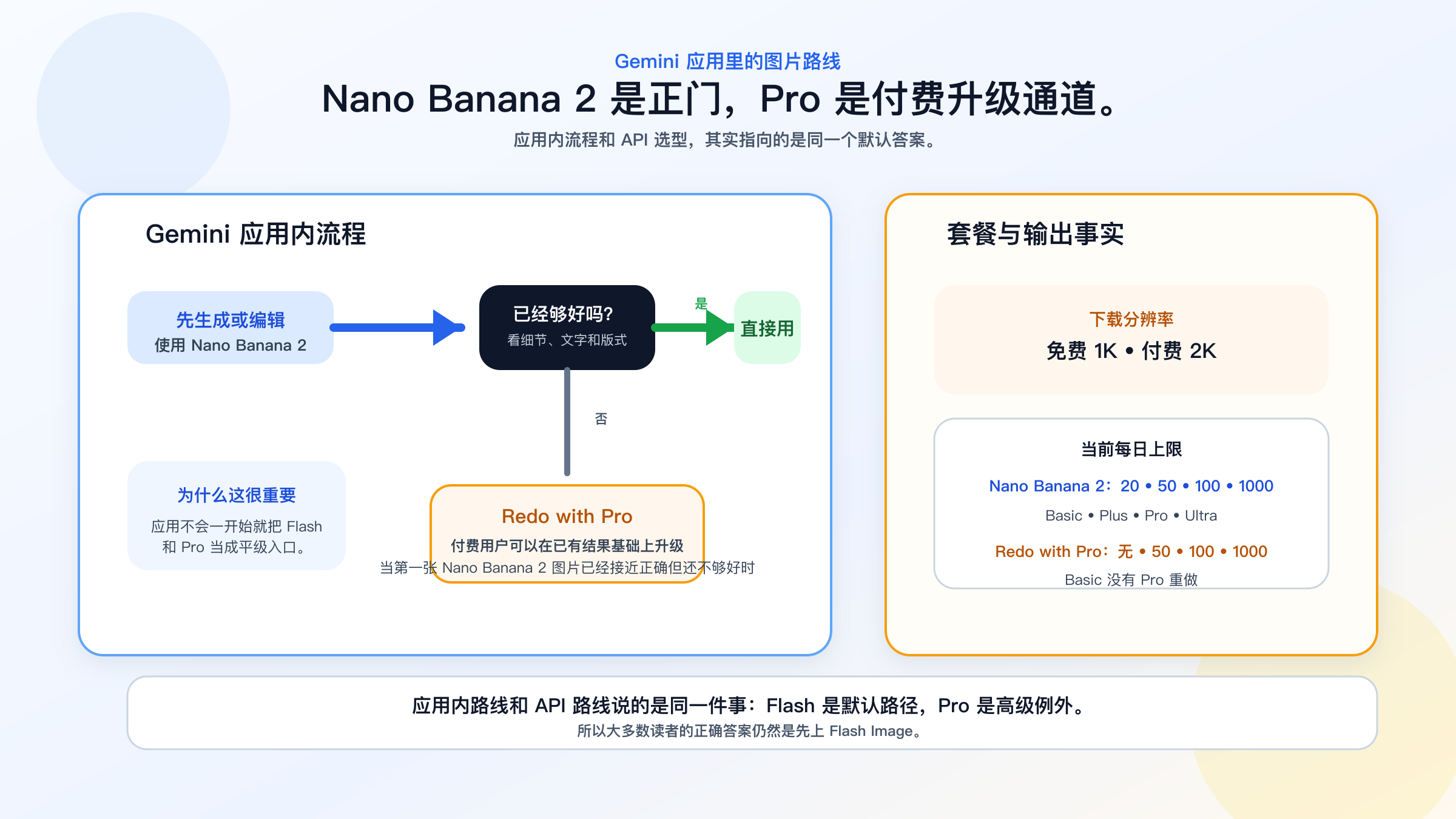 流程图展示 Gemini 应用中默认先走 Nano Banana 2，再按需用 Redo with Pro 升级，并列出关键套餐与分辨率信息。