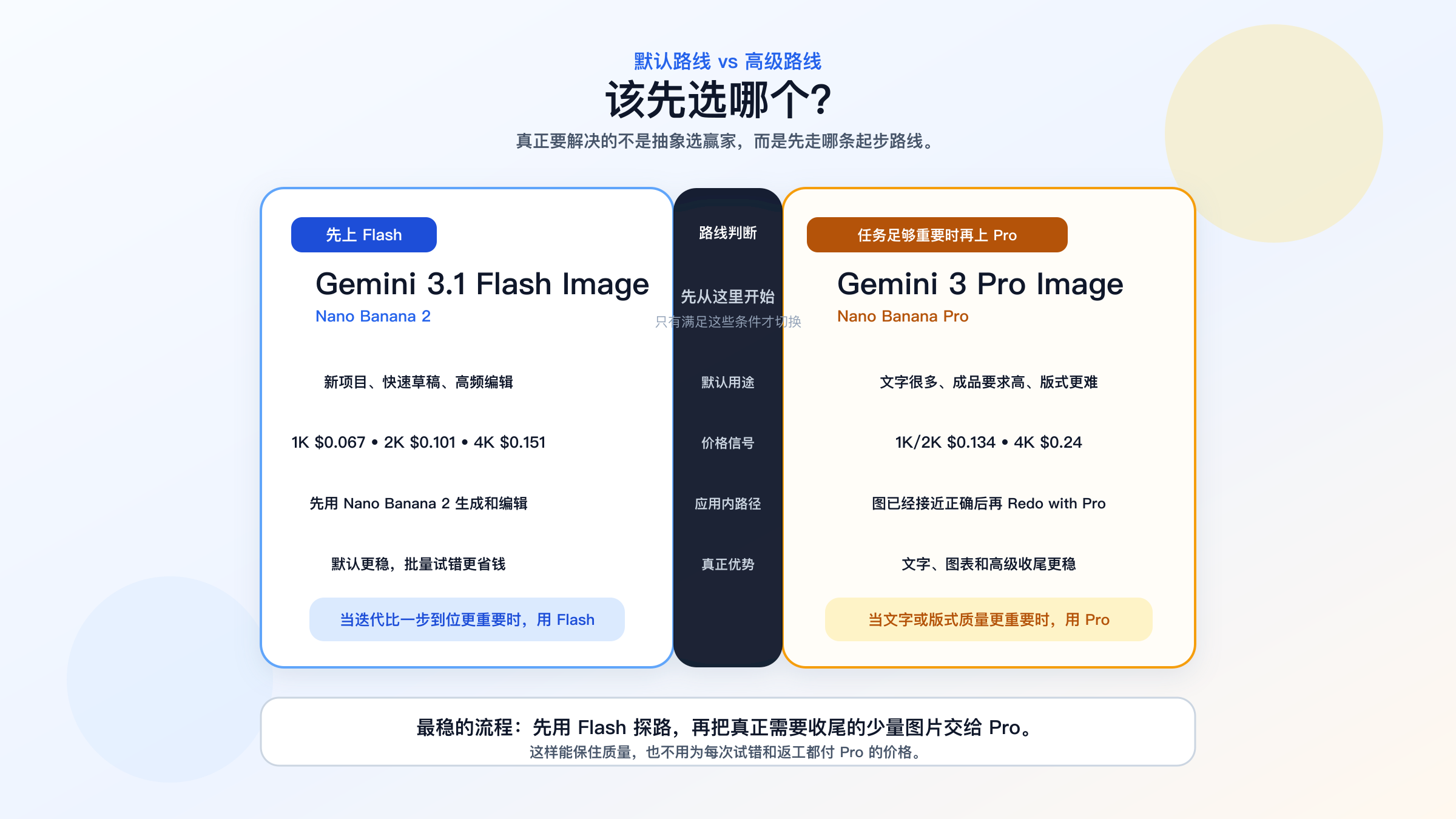 决策图对比 Gemini 3.1 Flash Image 和 Gemini 3 Pro Image 在默认用途、价格、文字渲染与升级时机上的区别。