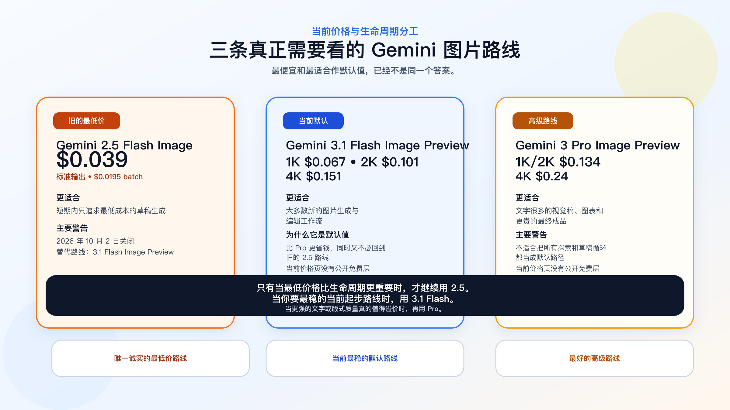 价格与生命周期矩阵，对比 Gemini 2.5 Flash Image、Gemini 3.1 Flash Image Preview 与 Gemini 3 Pro Image Preview。