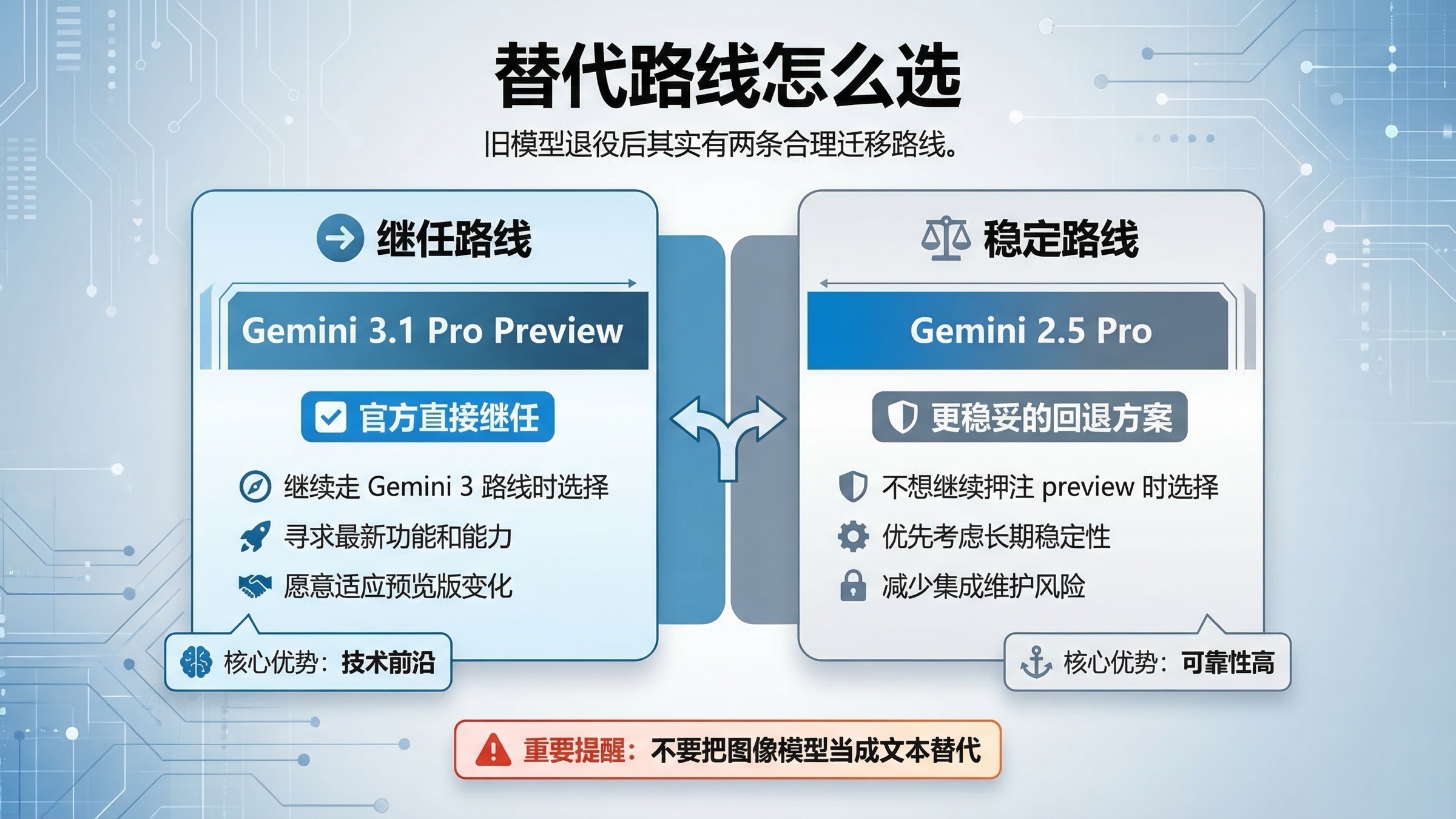 比较 Gemini 3.1 Pro Preview 直接替代路径与 Gemini 2.5 Pro 稳定回退路径的决策图