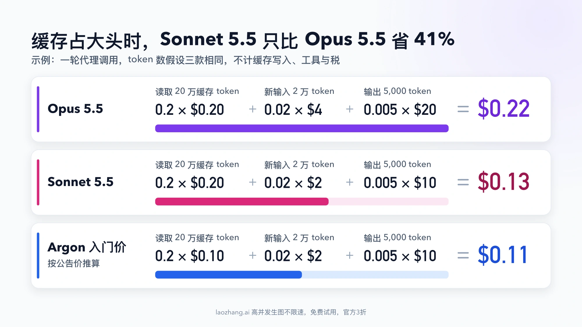 算例 B 的逐项算式:读取 20 万缓存 token、2 万新输入、5,000 输出时,Opus 5.5 合计 $0.22,Sonnet 5.5 合计 $0.13,Gemini 4 Argon 入门价合计 $0.11