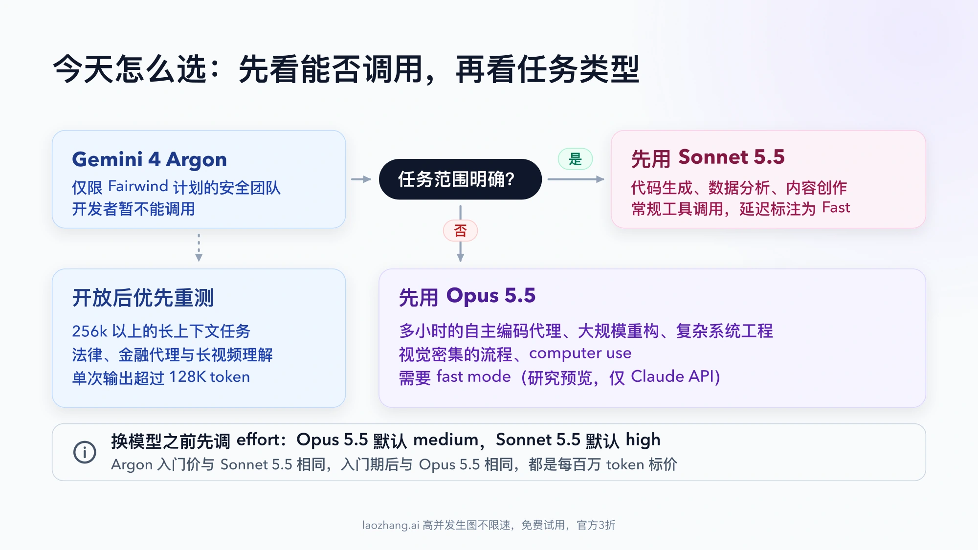 选型流程:Gemini 4 Argon 暂不能调用;任务范围明确先用 Sonnet 5.5,否则先用 Opus 5.5;Argon 开放后优先重测长上下文、法律金融代理和超长输出任务