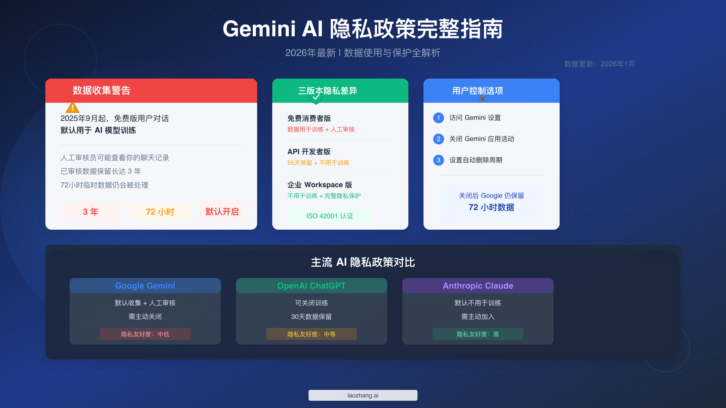 Gemini AI 隐私政策完整指南：2026年数据使用与保护全解析