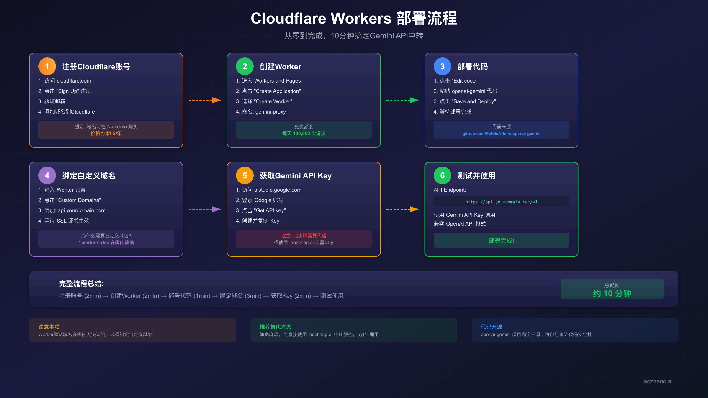 Cloudflare Workers部署流程