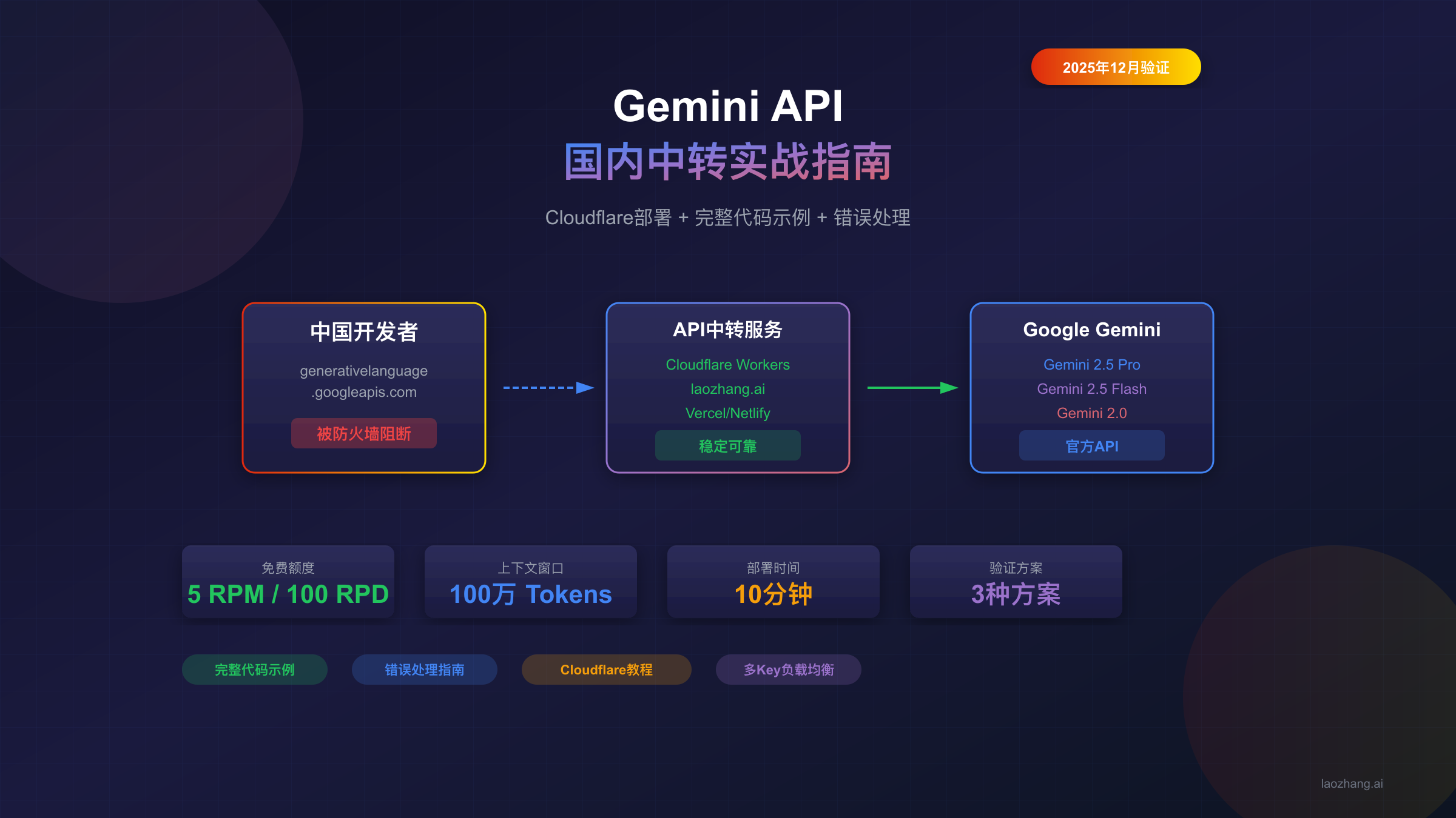 Gemini API国内中转实战指南：Cloudflare部署+代码示例【2025年12月验证】