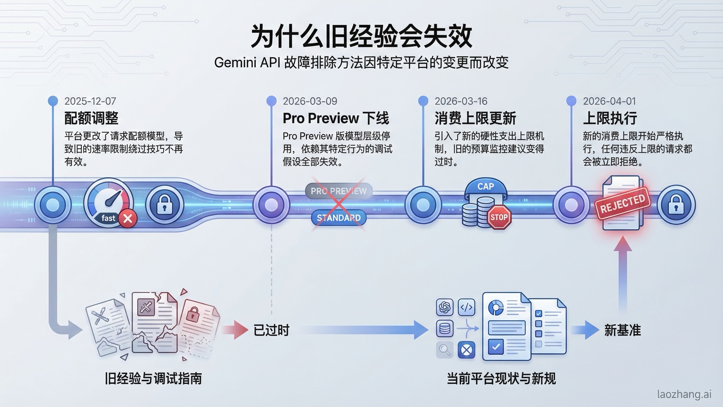 时间线：影响 Gemini API 错误排查的 2025 年 12 月与 2026 年 3 月至 4 月变化。