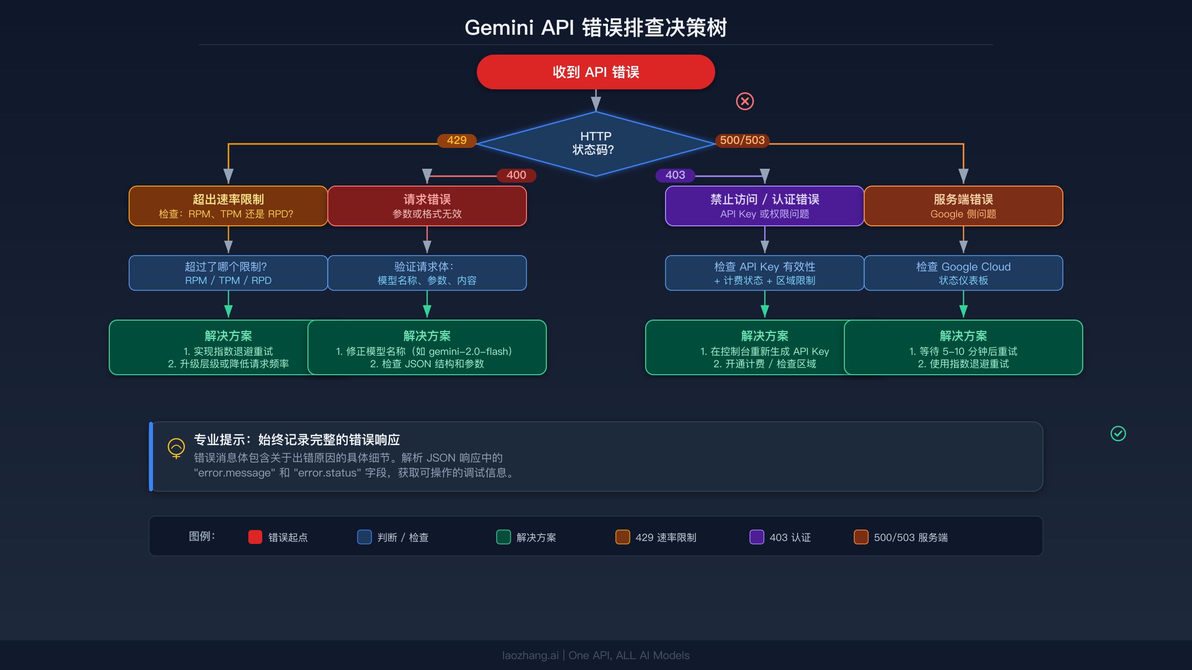 Gemini API 错误排查决策树，展示 429、400、403 和 500 错误的诊断路径