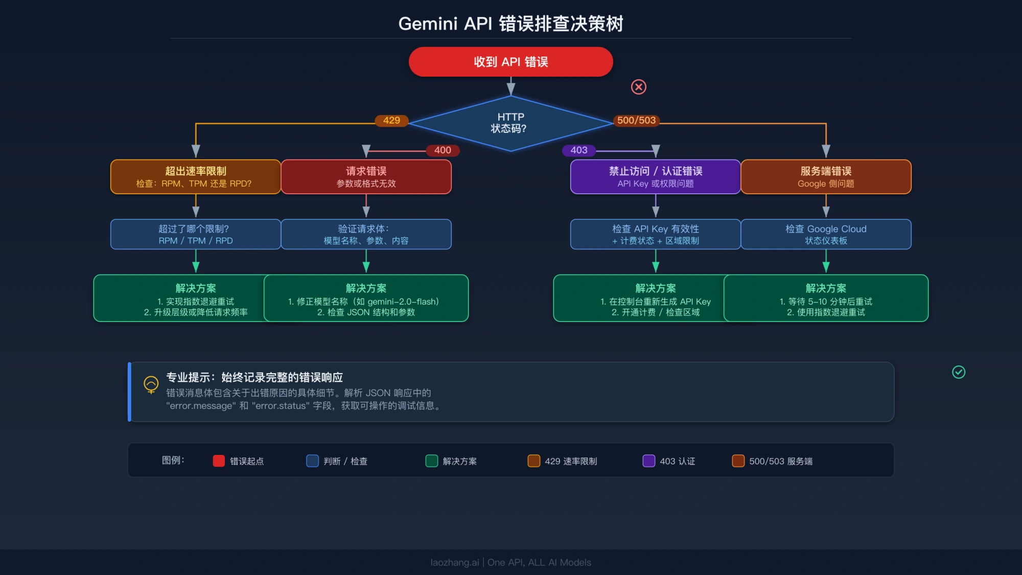 按错误状态展开的 Gemini API 排查流程示意