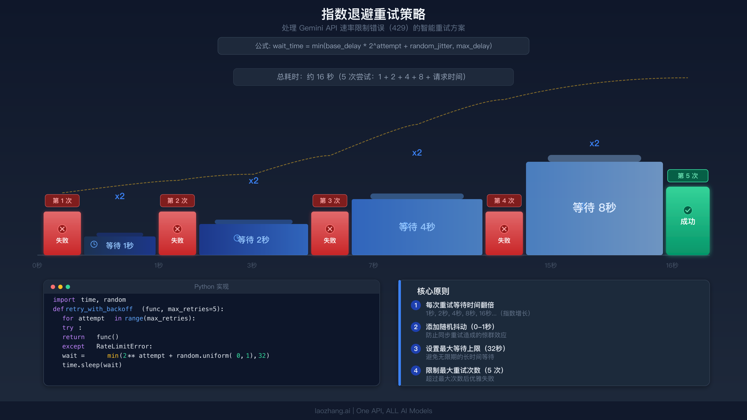 指数退避重试策略可视化图，展示 API 请求失败后逐渐增加的等待时间