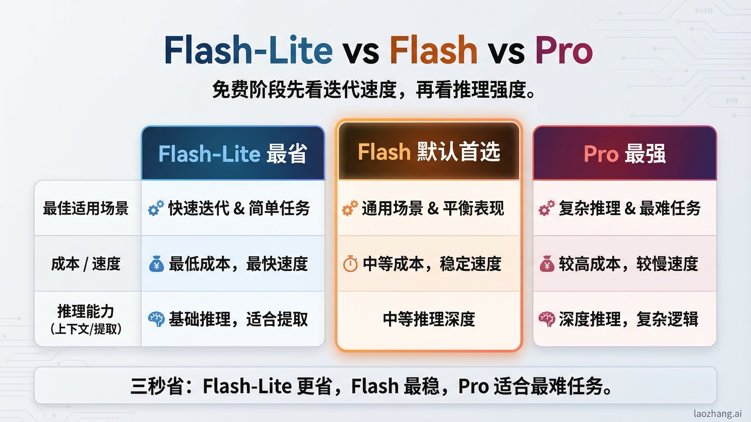 三栏对比图：免费额度下什么时候该选 Gemini 2.5 Flash-Lite、Flash 或 Pro