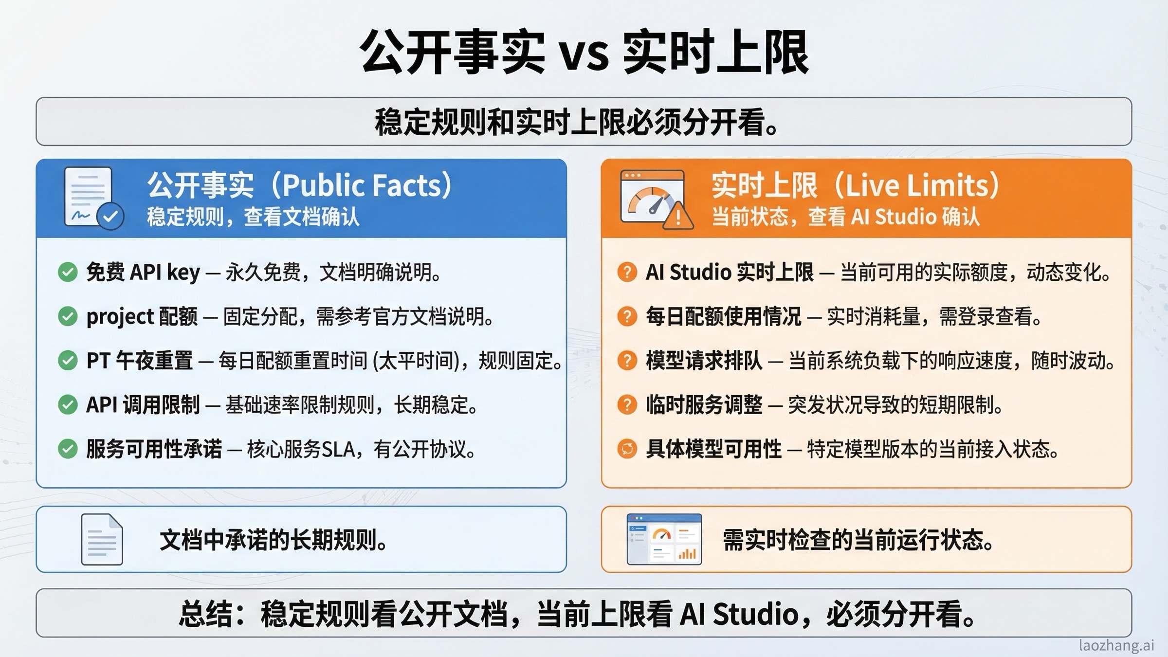 表格式信息图：哪些 Gemini 免费额度事实在 2026 年 3 月仍然能从公开文档里确认
