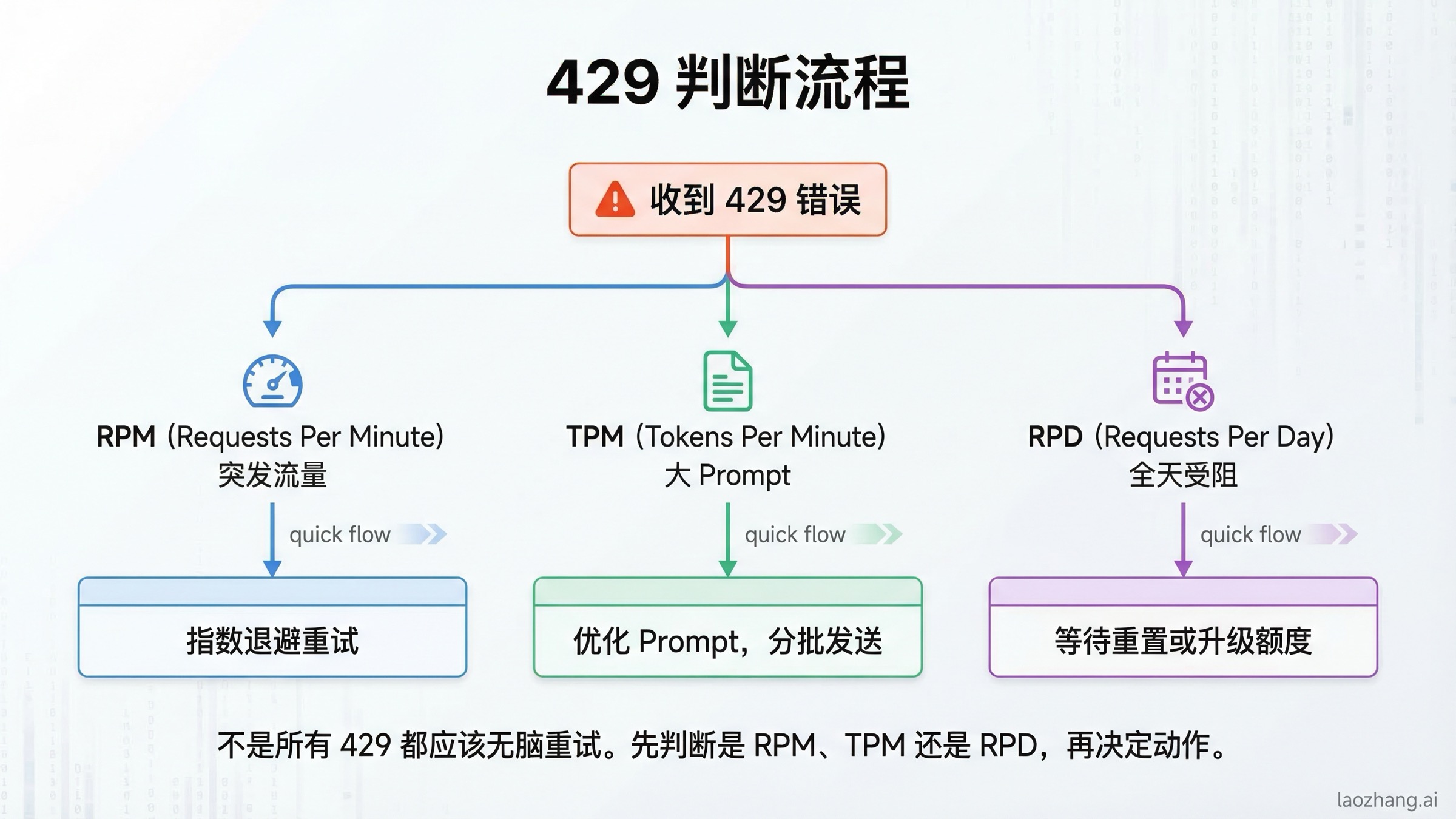 429 错误判断流程图：把 RPM、TPM、RPD 三类原因拆开