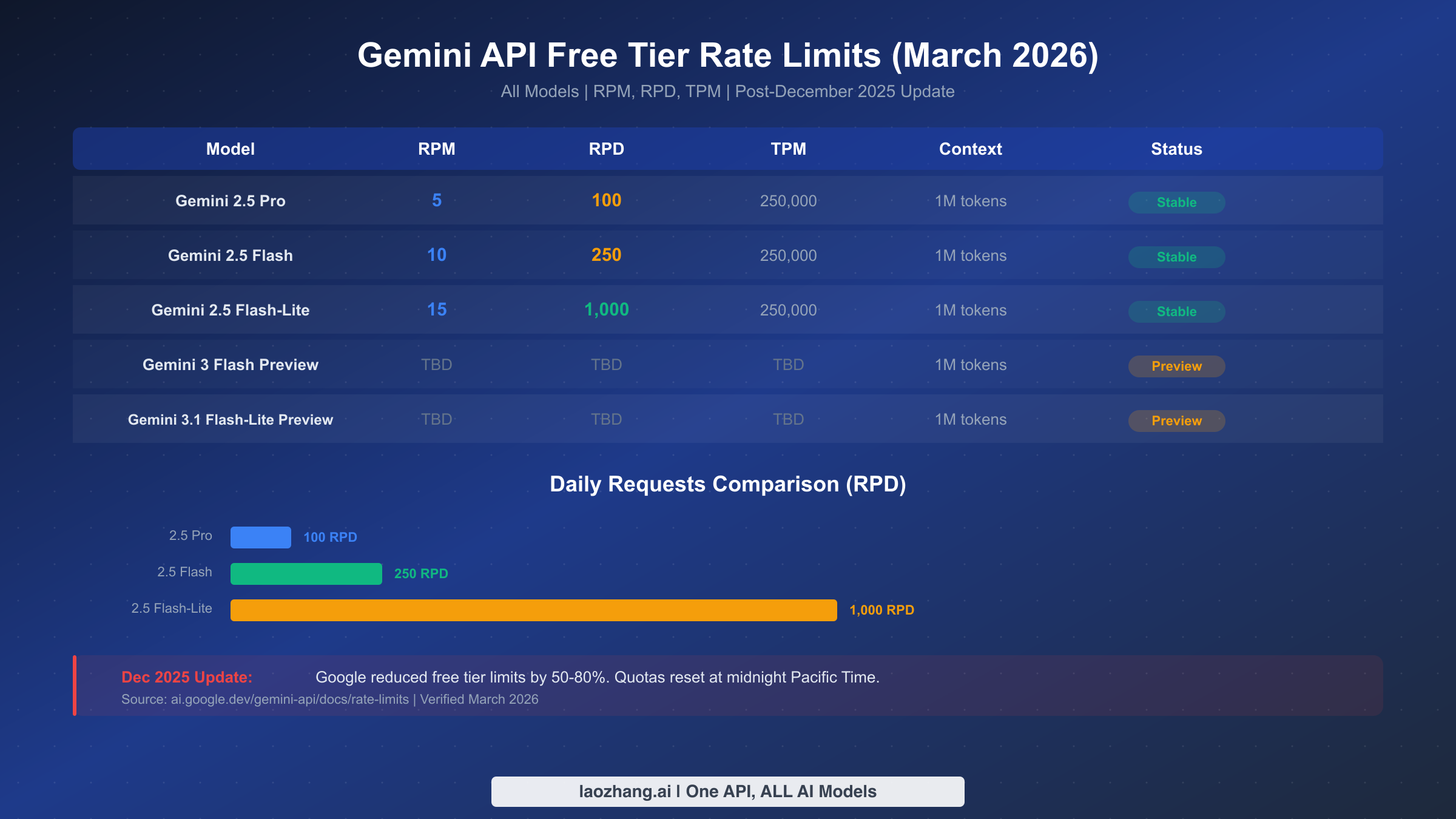 Gemini API 免费配额完整速率限制对比图，展示截至 2026 年 3 月所有模型的 RPM、RPD 和 TPM