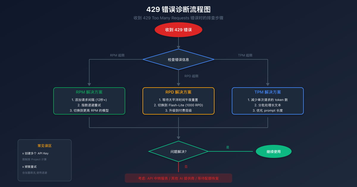 429 错误诊断流程图