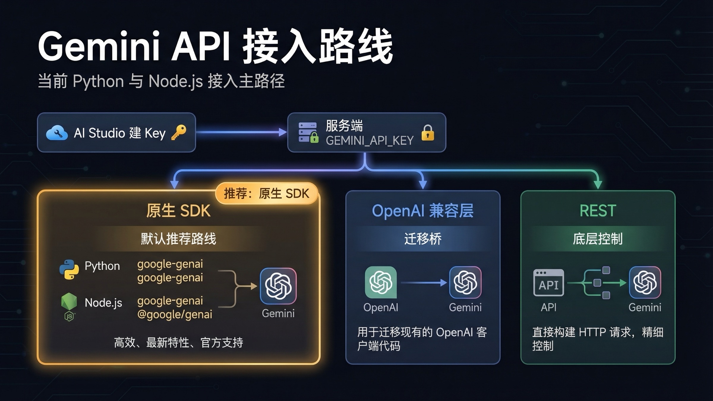 Gemini API 集成示例教程：Python 与 Node.js 最新指南