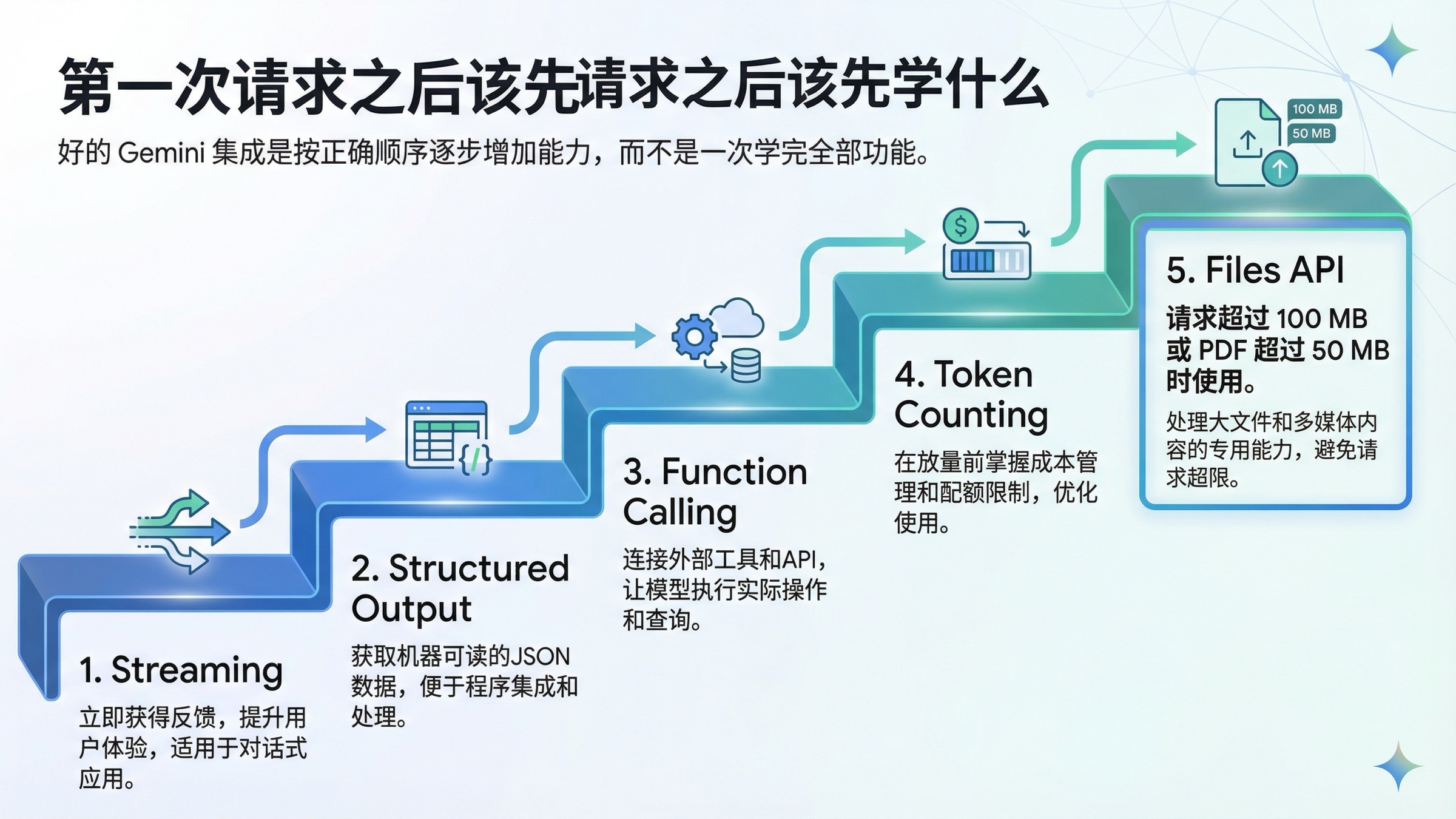阶梯图展示第一次成功请求之后更值得优先学习的 Gemini 生产能力顺序，从 Streaming 到 Files API。