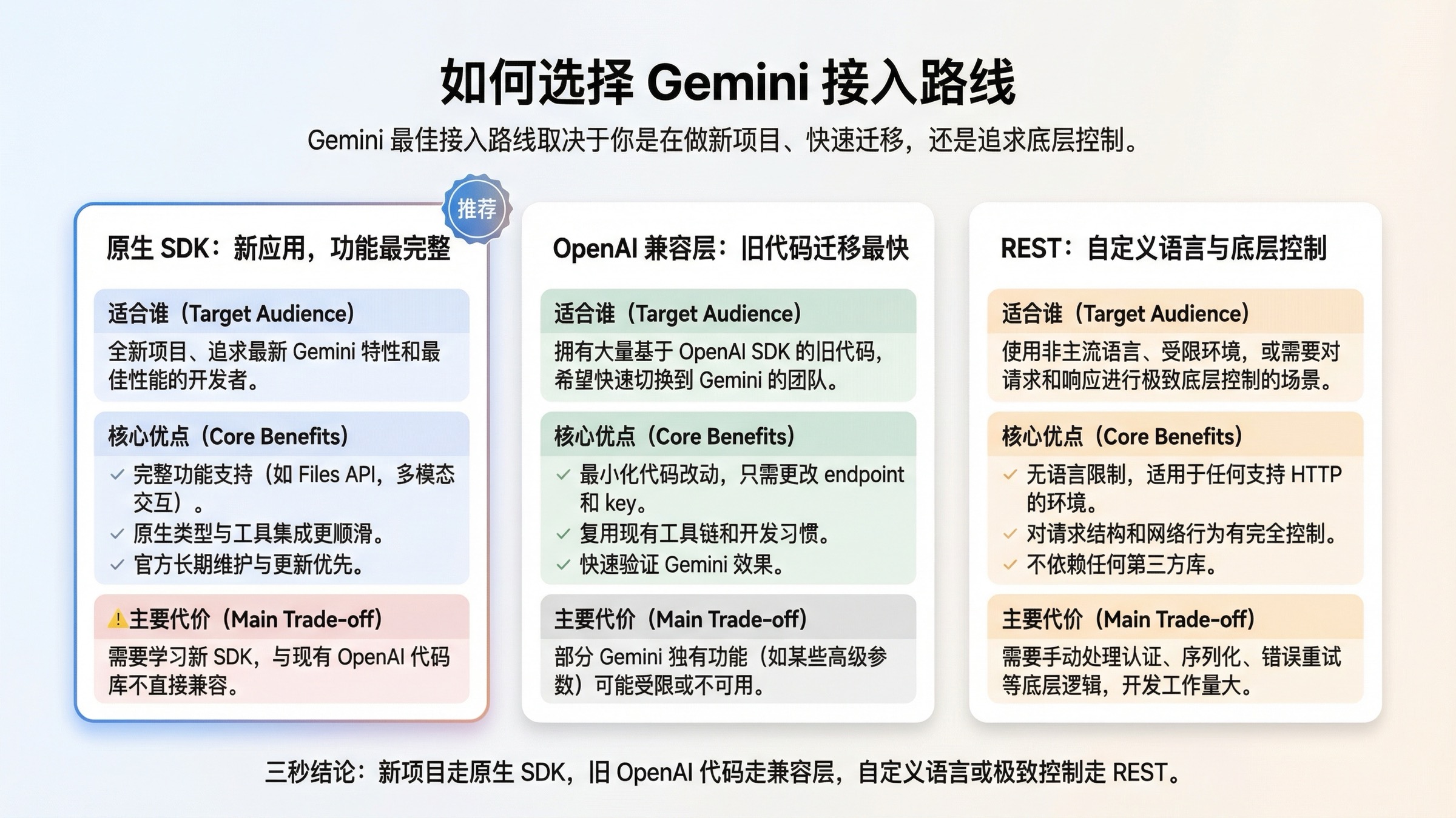 对比图展示 Native SDK、OpenAI 兼容层与 REST 三条 Gemini 集成路线，并突出 Native SDK 是默认推荐。
