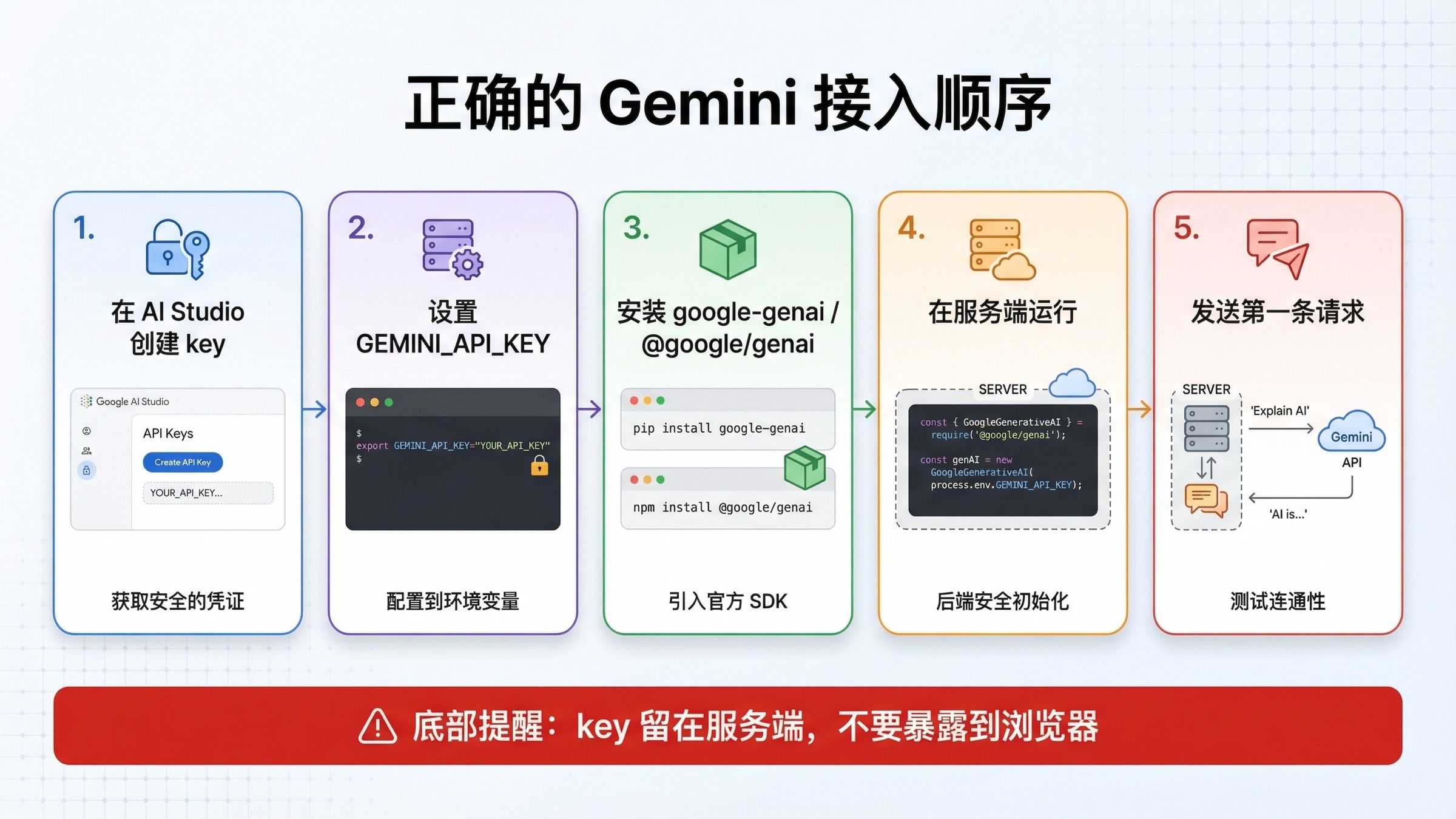 五步工作流展示正确的 Gemini API 集成顺序：从 AI Studio 建 Key，到服务端完成第一次请求。
