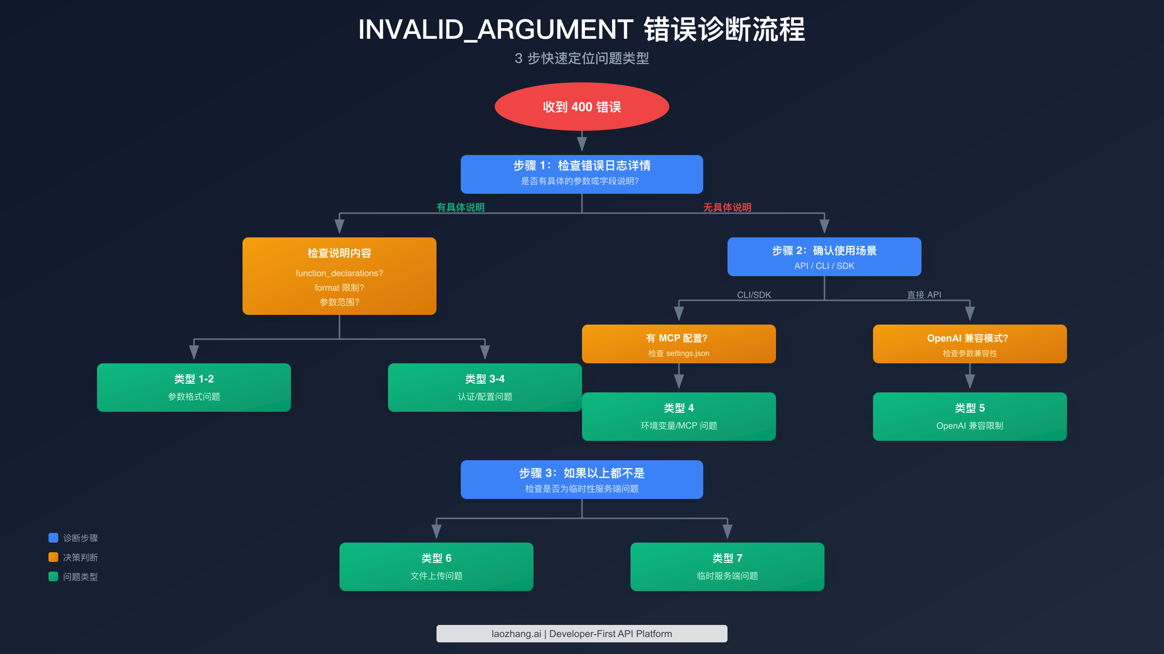 Gemini API INVALID_ARGUMENT 错误诊断流程图