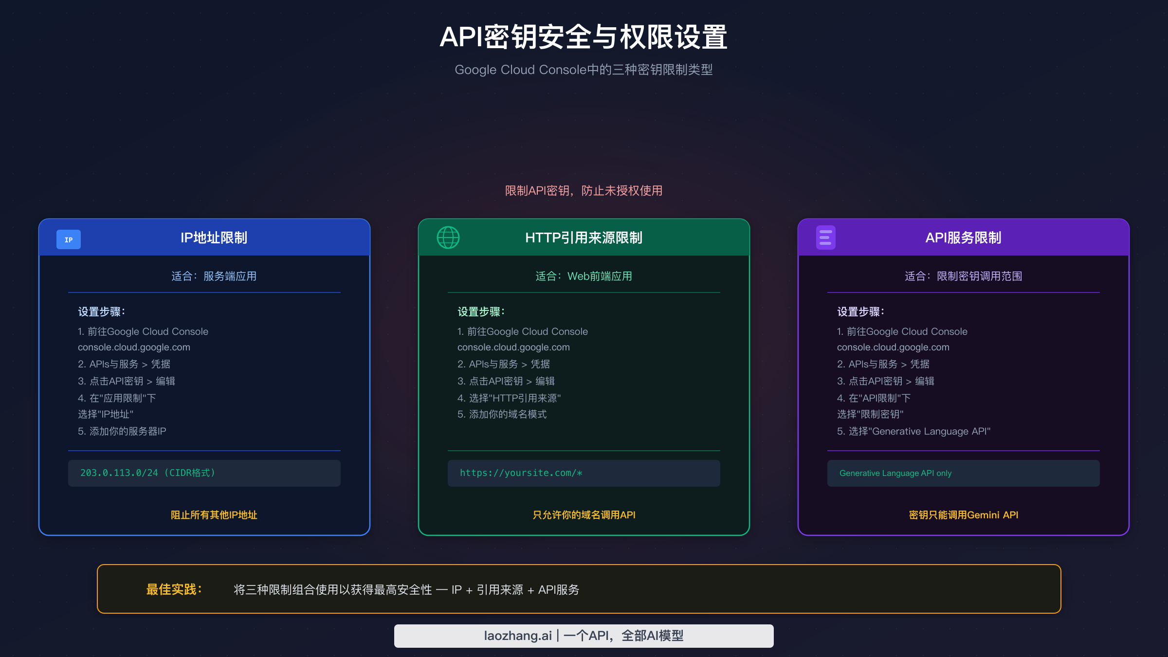 API密钥安全限制设置，展示IP地址、HTTP引用来源和API服务限制配置