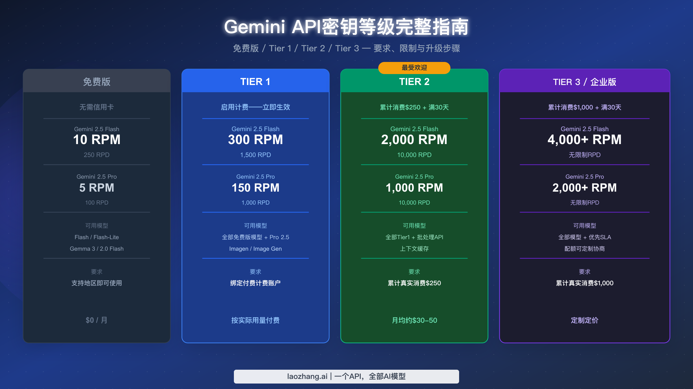 Gemini API密钥等级申请完整指南：免费、Tier 1、Tier 2与Tier 3全攻略（2026）