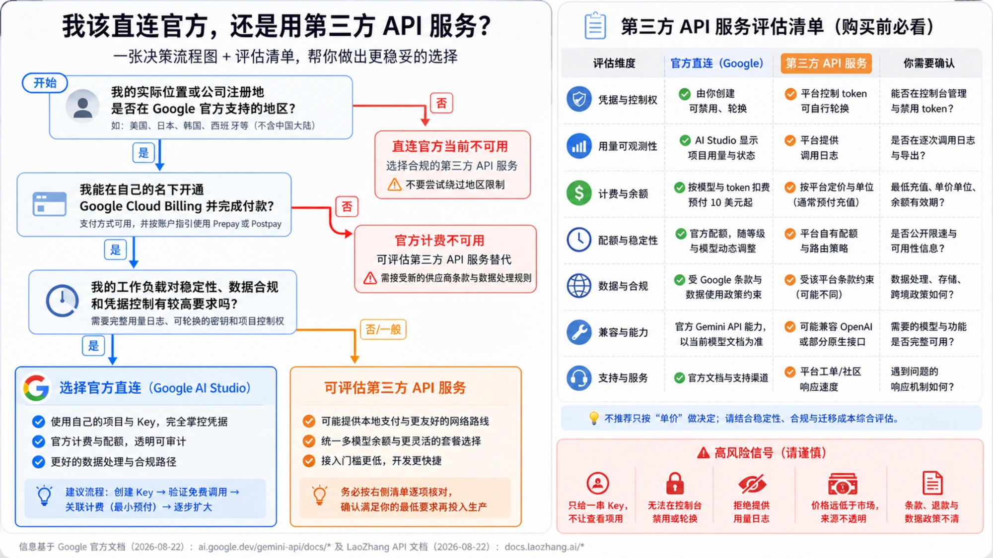 中国开发者选择 Gemini 官方直连或第三方 API 服务的决策流程与供应商评估清单