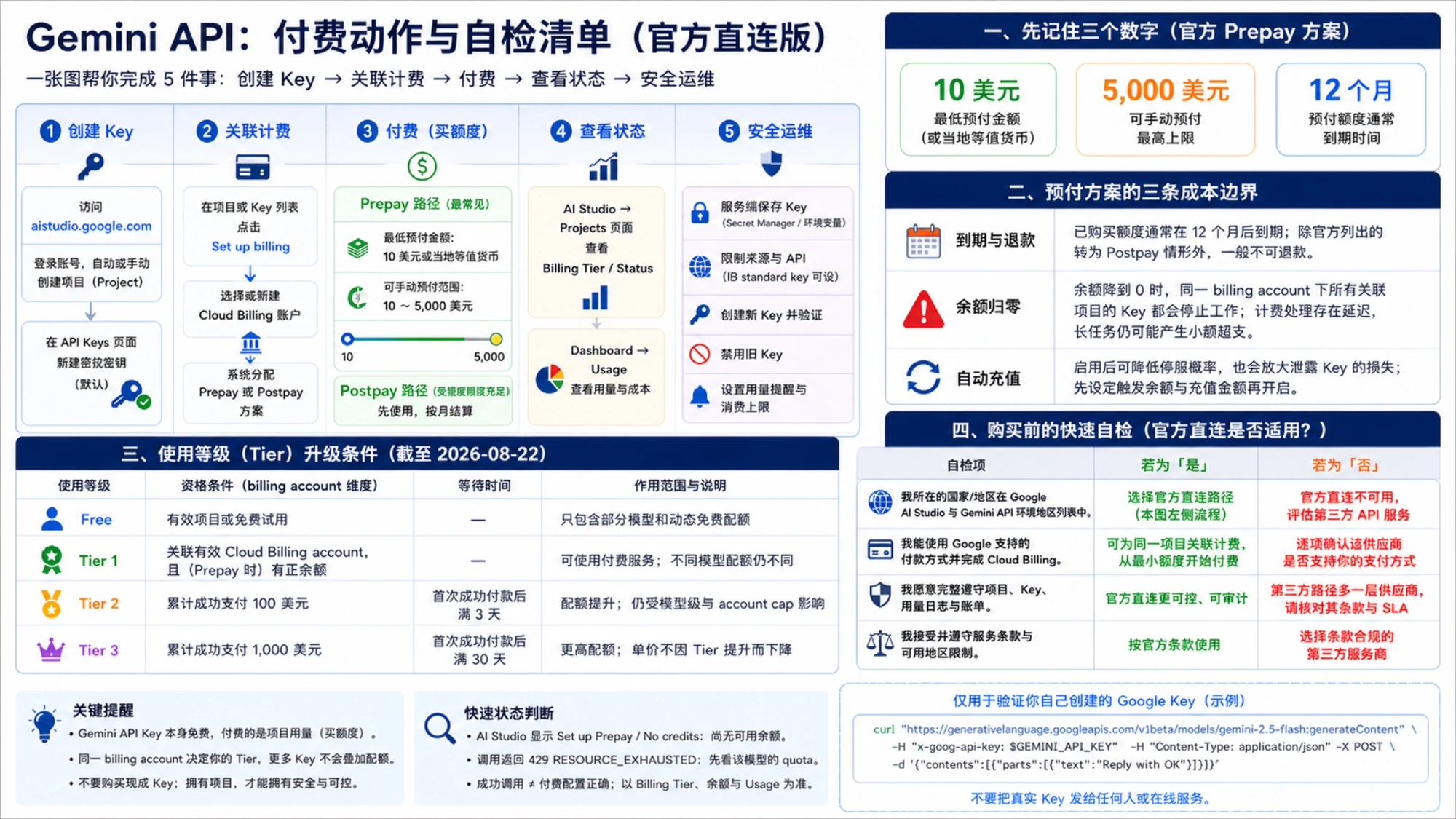 Gemini API 官方直连的创建、计费、Prepay、Tier、安全运维与购买前自检清单