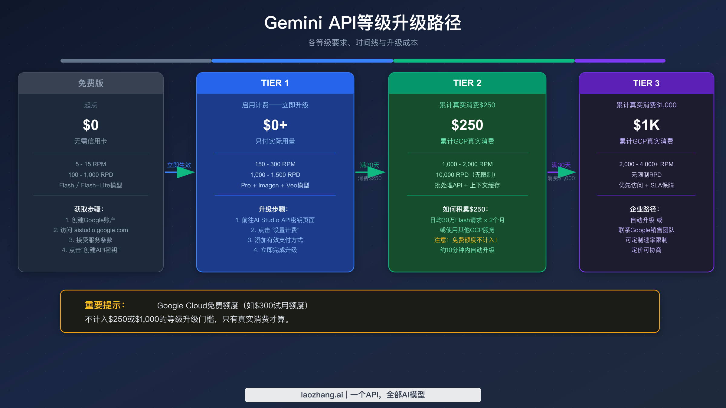 Gemini API等级升级路径，展示从免费到Tier 1、Tier 2、Tier 3的升级要求与速率限制