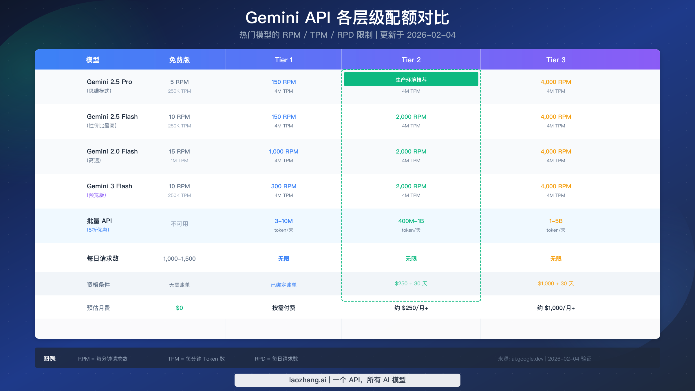 Gemini API 配额对比表格展示免费版、Tier 1、Tier 2 和 Tier 3 的 RPM、TPM 和 RPD 限制