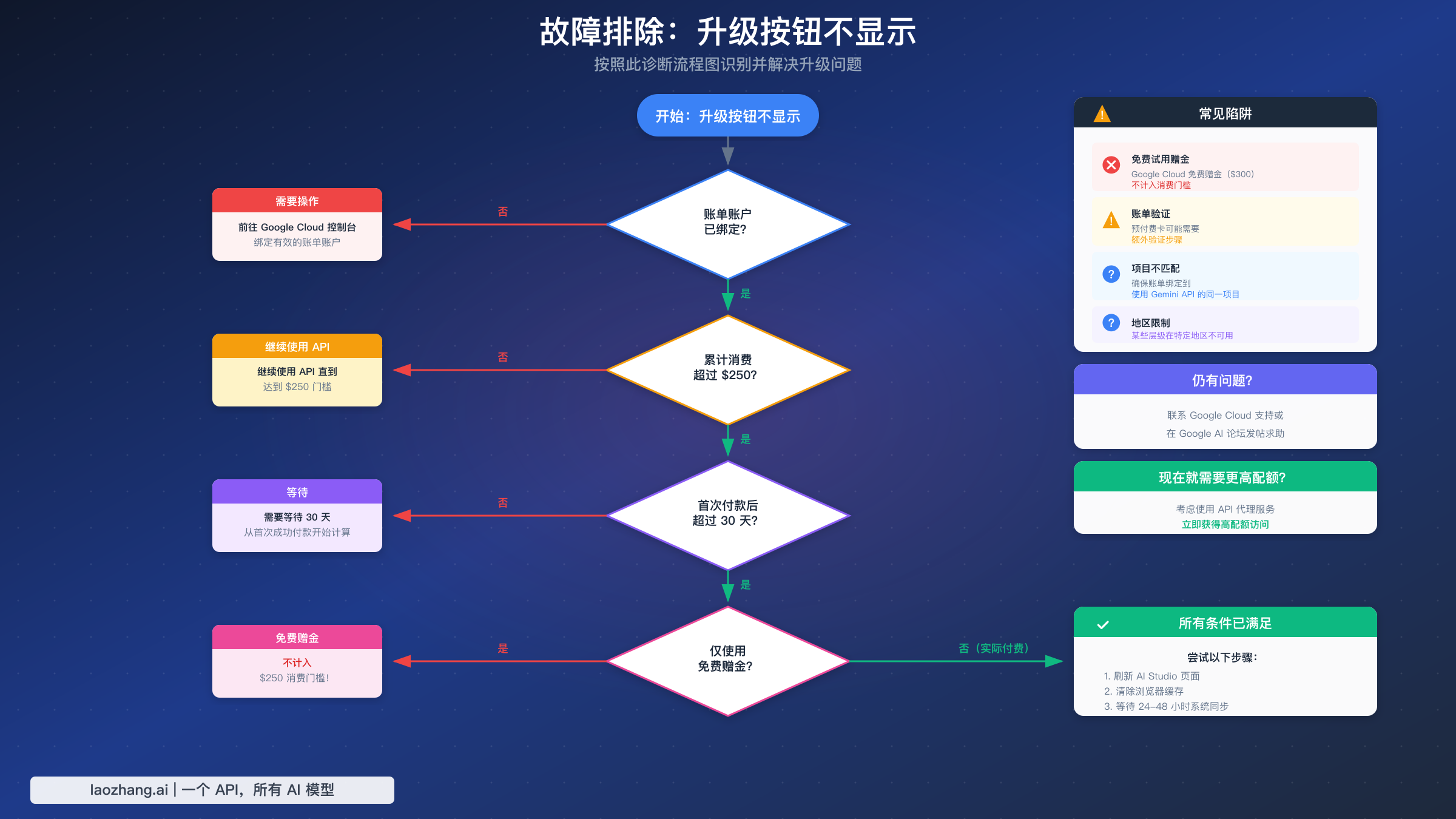故障排除流程图用于诊断为什么 Gemini API 升级按钮没有显示