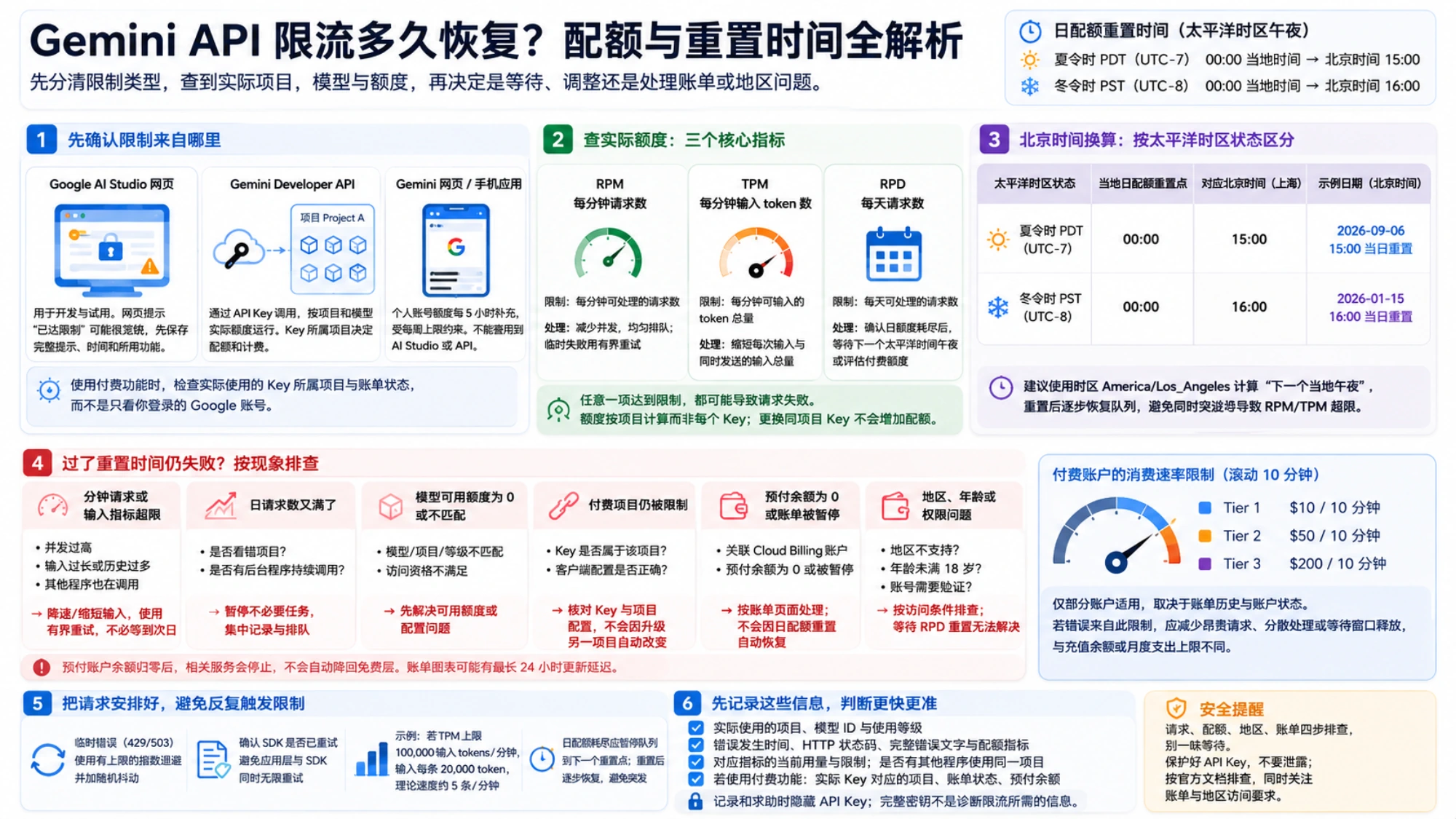 从使用的产品、项目与模型查到实际配额，再区分分钟限制、日配额、账单与地区问题的排查图