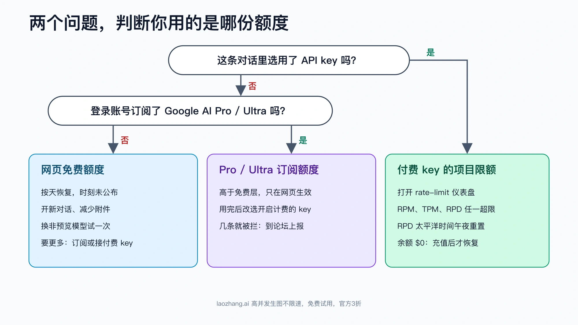 判断额度路线的流程图:先看对话是否选用 API key,再看账号是否订阅 Google AI Pro 或 Ultra,分别对应网页免费额度、订阅额度和付费 key 的项目限额及各自的处理方法