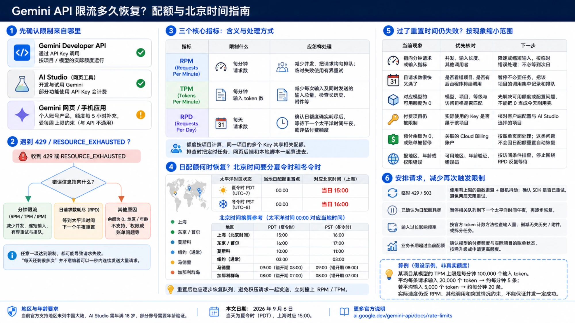 Gemini API 错误判断流程、太平洋午夜的当地时间换算，以及缩短输入后每分钟可处理请求数的假设算例