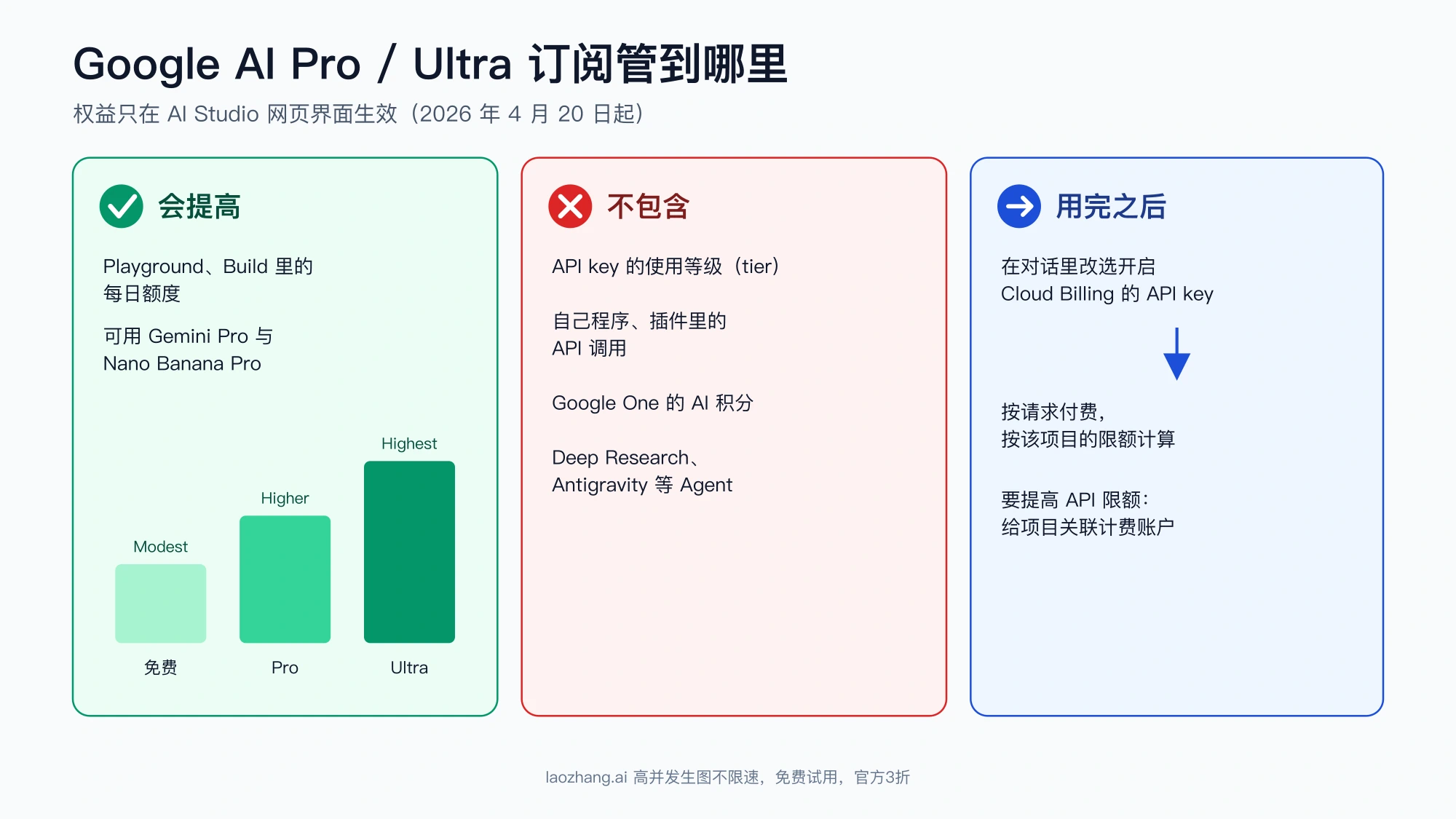 Google AI Pro 与 Ultra 订阅范围规则卡:会提高网页每日额度并开放 Gemini Pro 与 Nano Banana Pro,不包含 API key 等级、程序内 API 调用、Google One AI 积分和 Agent,用完后可改选开启 Cloud Billing 的 API key