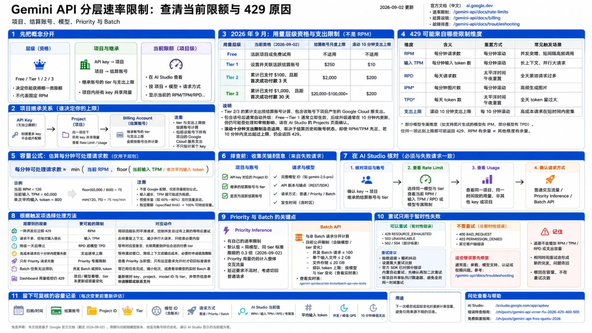 Gemini API 项目与结算账号的关系、当前层级、AI Studio 核对、限制维度和容量记录的详细检查图