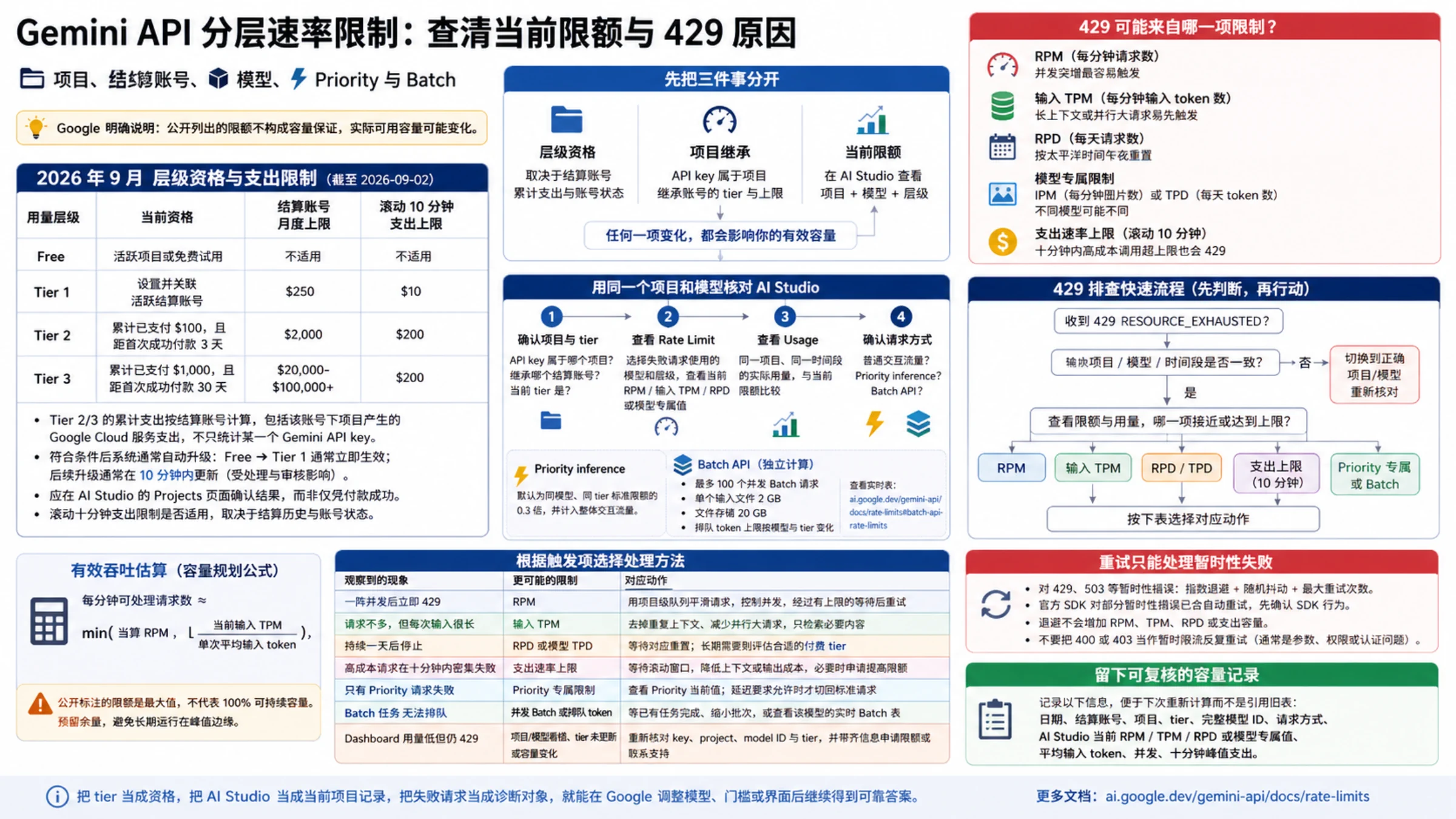 Gemini API 分层速率限制总览，展示层级资格、当前限额、429 限制维度与对应处理
