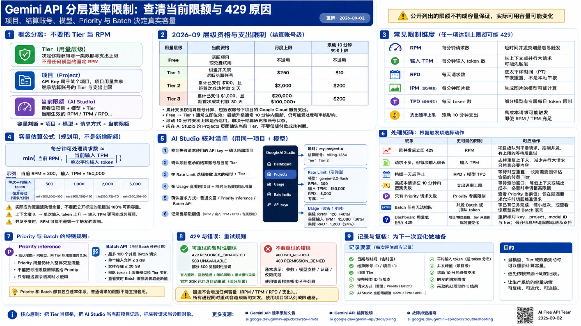 Gemini API 用量层级、容量公式、Priority、Batch 与 429 处理矩阵的运维图