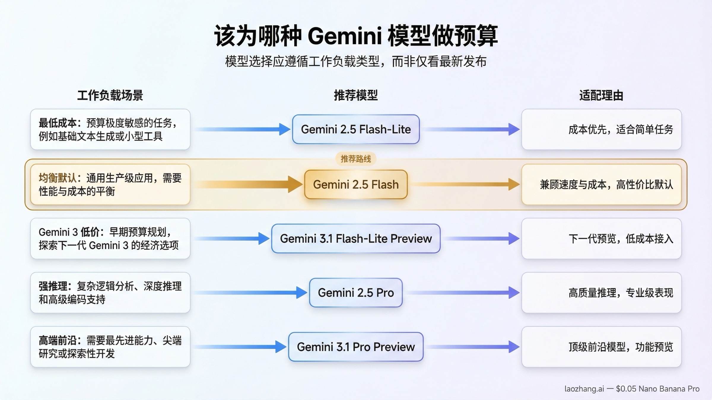 将常见工作负载映射到最合适预算、均衡、推理和高端模型路线的决策图。