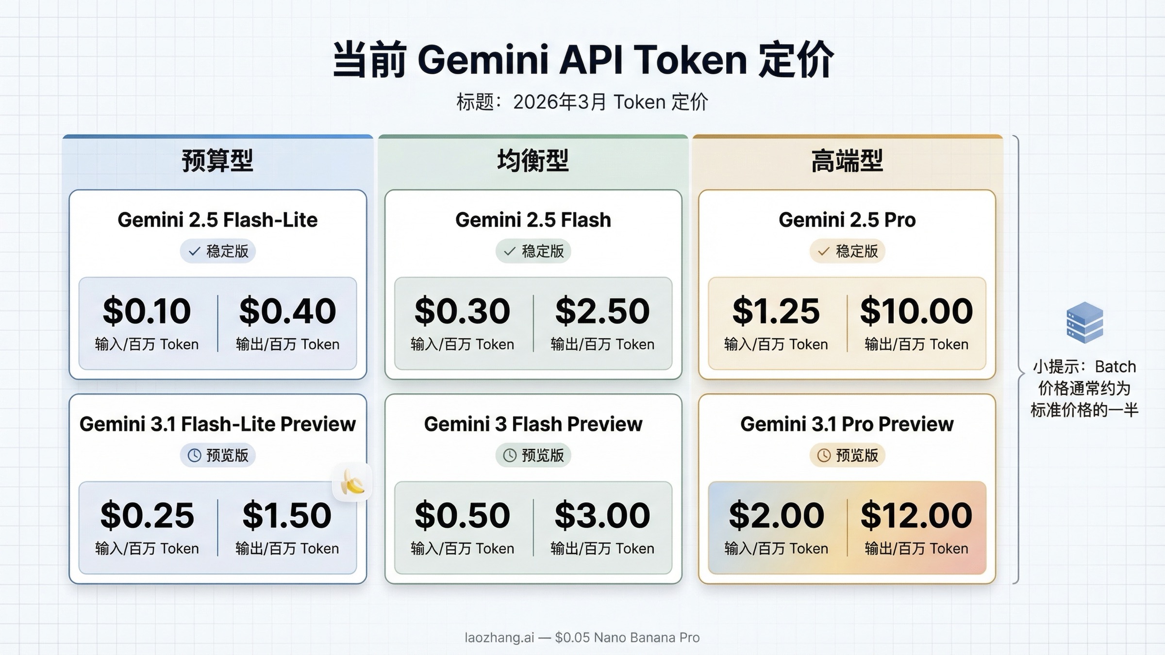 将 Gemini API 模型按预算、均衡和高端分组展示的 2026 年 3 月 Token 定价矩阵图。