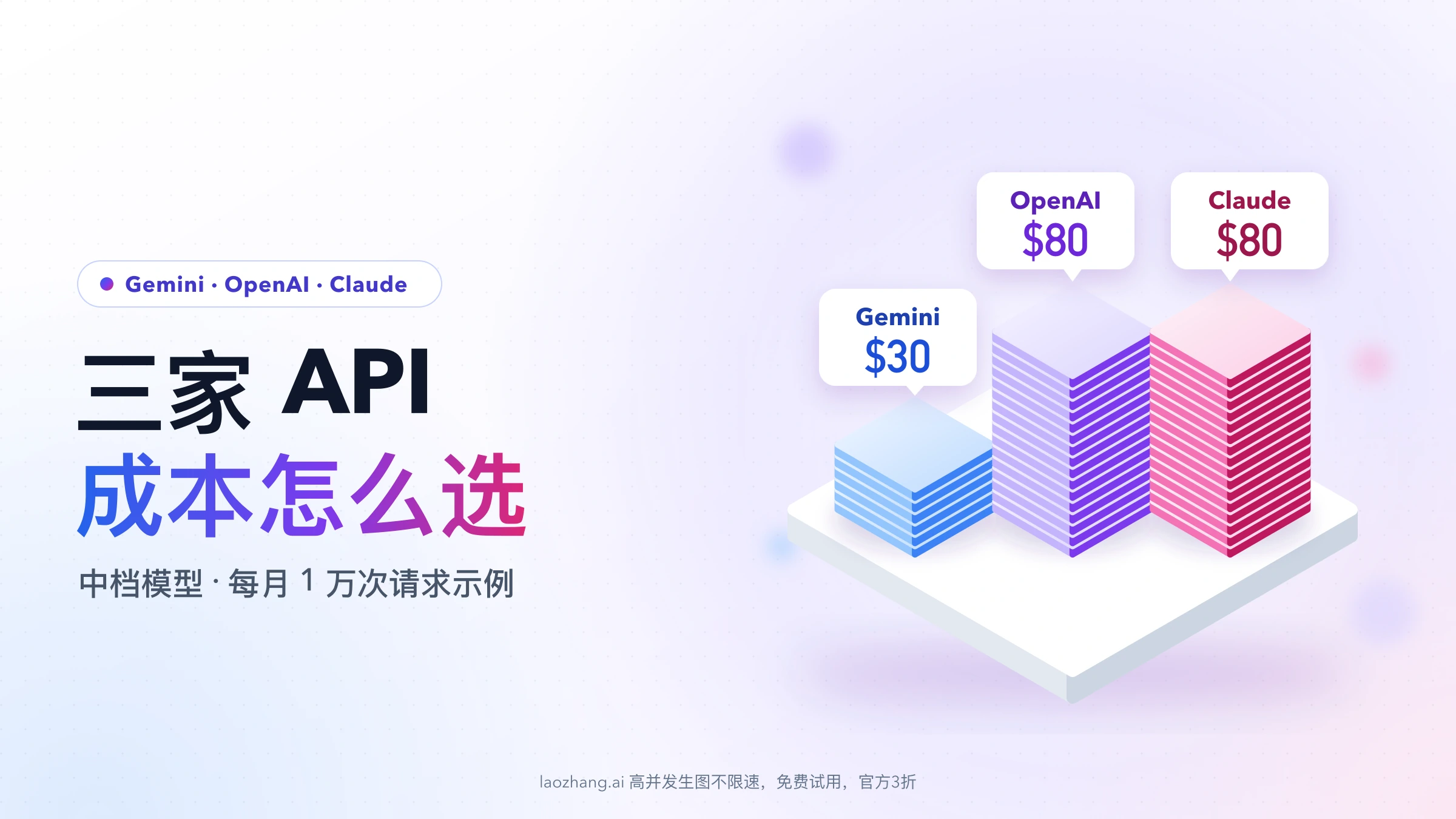 Gemini、OpenAI、Claude 三家 API 中档模型月费对比封面：每月 1 万次请求示例下 Gemini 3.8 Flash $30，GPT-6.1 Sol 与 Claude Sonnet 5.5 各 $80
