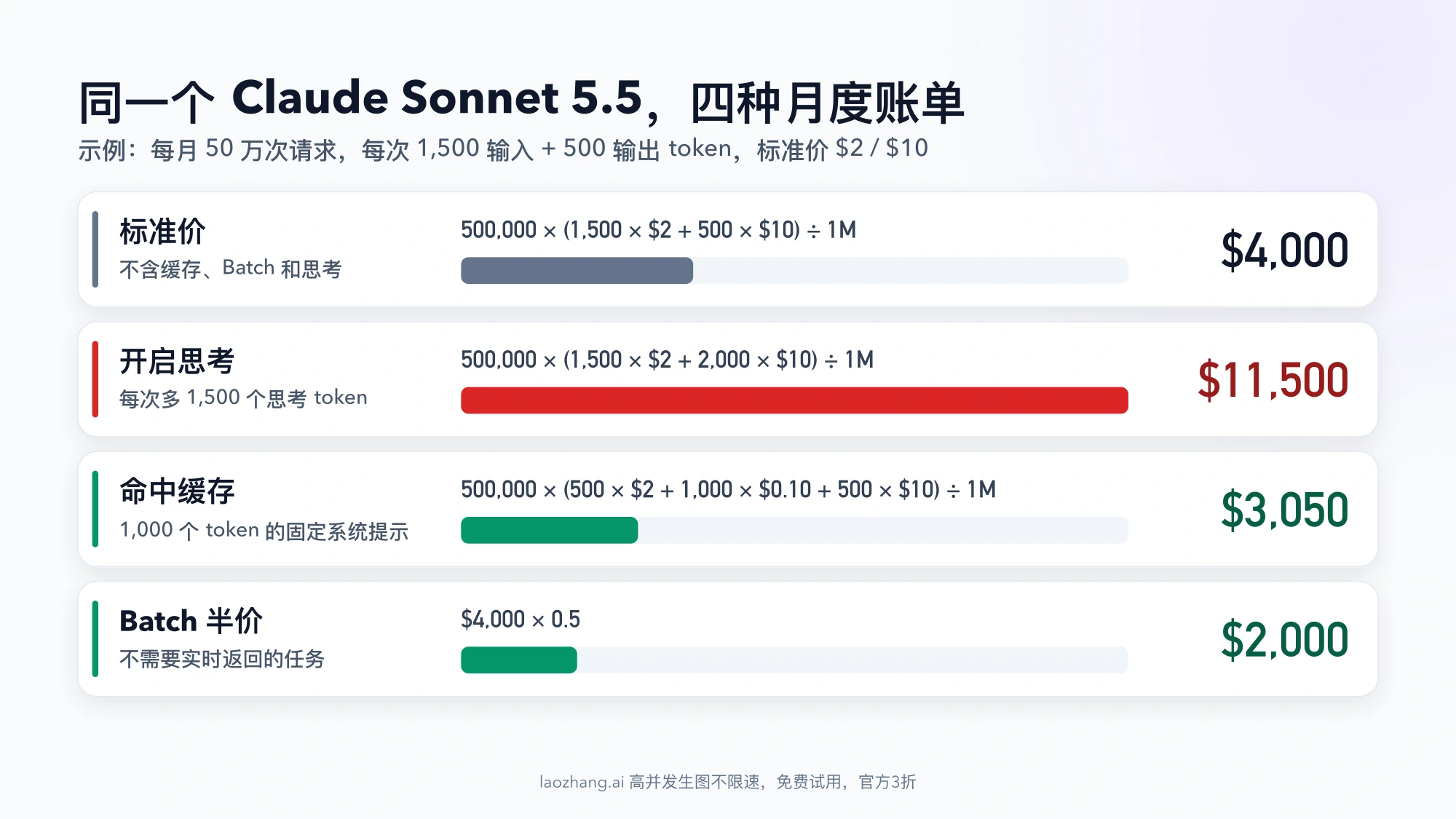 同一个 Claude Sonnet 5.5 在每月 50 万次请求示例下的四种月度账单：标准价 $4,000，开启思考 $11,500，命中缓存 $3,050，Batch 半价 $2,000，每行附计算公式和按比例的条形
