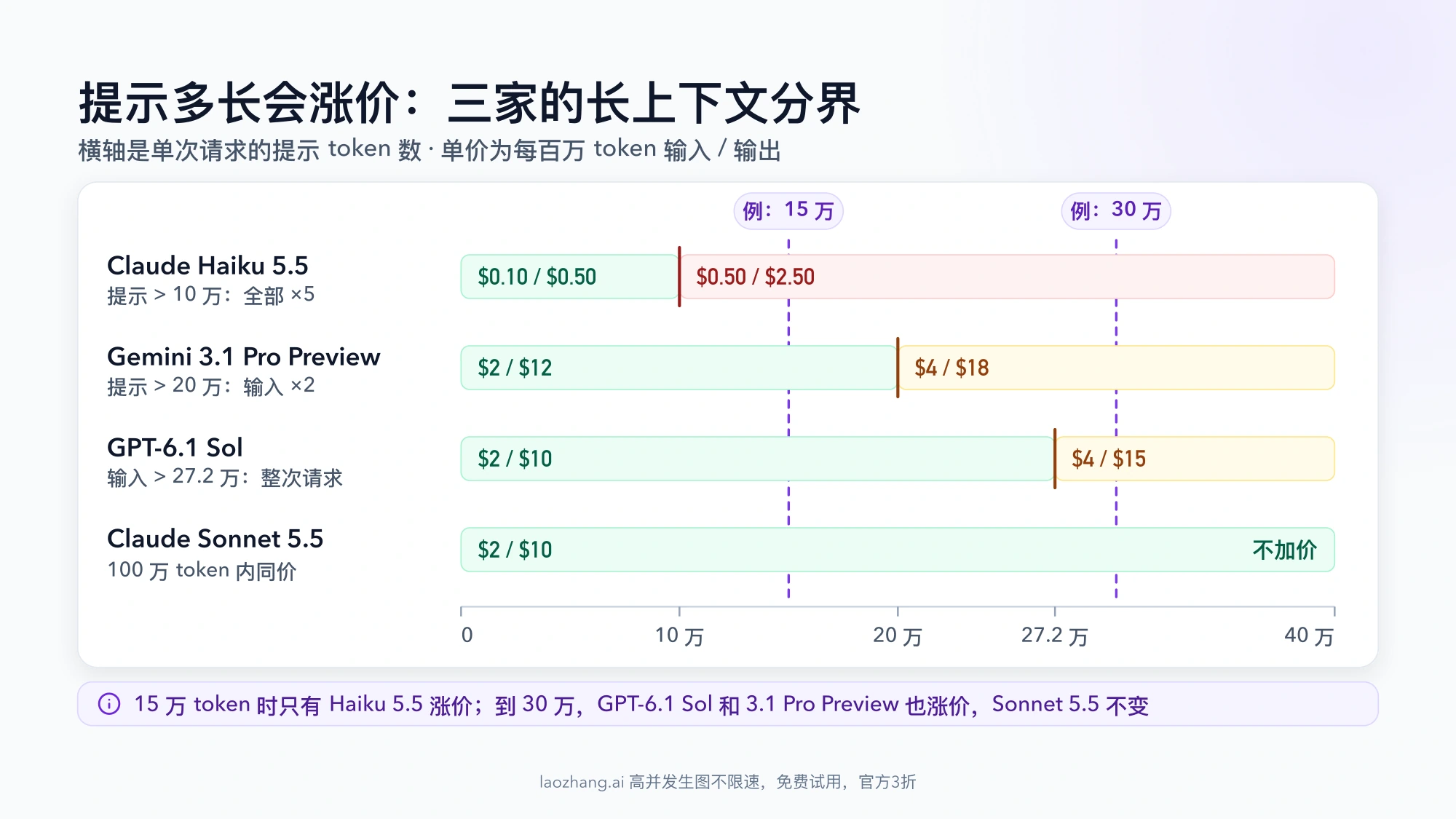 提示长度与单价的分界图：Claude Haiku 5.5 在 10 万 token 后单价乘 5，Gemini 3.1 Pro Preview 在 20 万、GPT-6.1 Sol 在 27.2 万 token 后涨价，Claude Sonnet 5.5 在 100 万 token 内不加价；15 万与 30 万两条示例线标出各自所处的价格段
