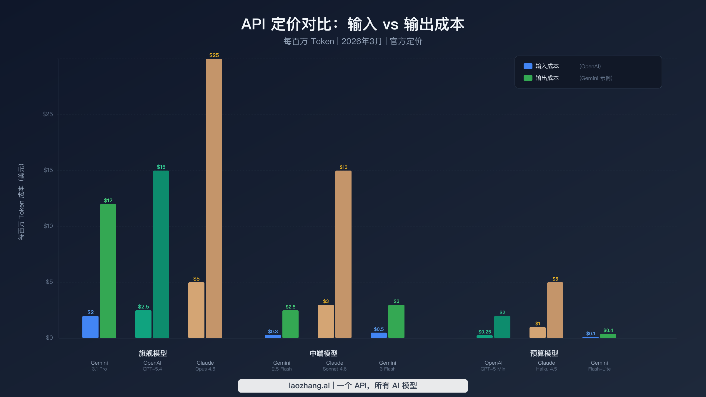 2026年3月 Gemini、OpenAI 和 Claude 各模型输入输出成本的 API 定价对比图表