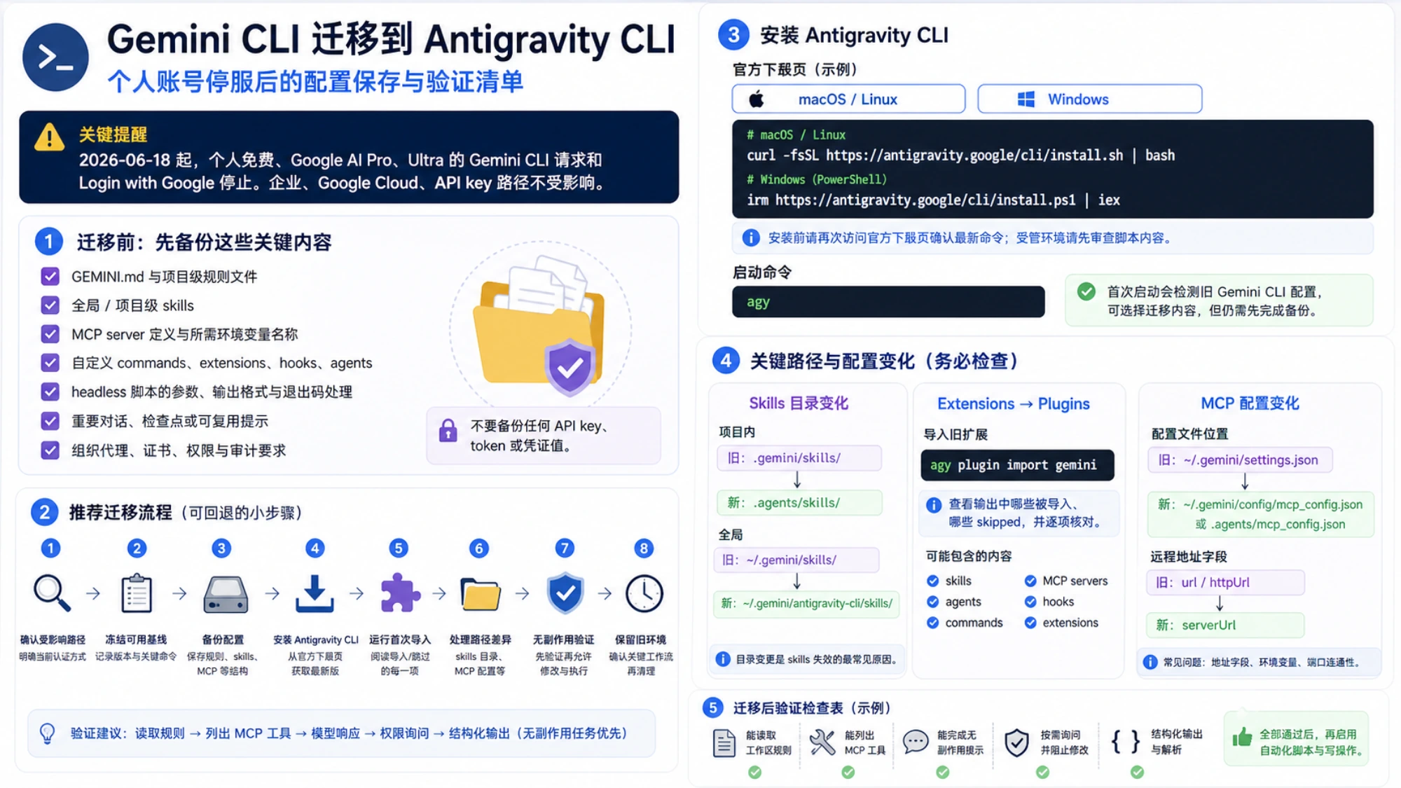 Gemini CLI 迁移到 Antigravity CLI 的备份、安装、skills 与 MCP 配置变化及验证清单